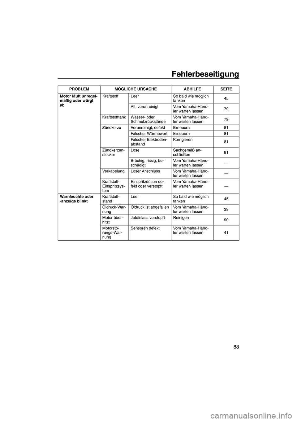 YAMAHA FZS 2009 Betriebsanleitungen (in German) Fehlerbeseitigung
88
Motor läuft unregel-
mäßig oder würgt
abKraftstoff Leer So bald wie möglich
tanken45
Alt, verunreinigt Vom Yamaha-Händ-
ler warten lassen79
Kraftstofftank Wasser- oder
Sc YAMAHA FZS 2009 Betriebsanleitungen (in German) Fehlerbeseitigung
88
Motor läuft unregel-
mäßig oder würgt
abKraftstoff Leer So bald wie möglich
tanken45
Alt, verunreinigt Vom Yamaha-Händ-
ler warten lassen79
Kraftstofftank Wasser- oder
Sc