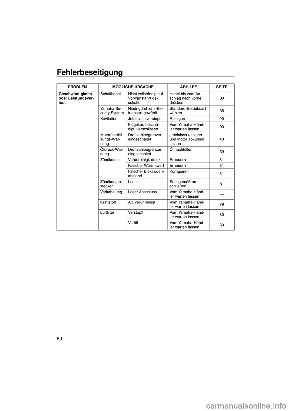 YAMAHA FZS 2009 Betriebsanleitungen (in German) Fehlerbeseitigung
89
Geschwindigkeits-
oder Leistungsver-
lustSchalthebel Nicht vollständig auf
Vo r wärtsfahrt ge-
schaltetHebel bis zum An-
schlag nach vorne
drücken30
Yamaha Se-
curity System YAMAHA FZS 2009 Betriebsanleitungen (in German) Fehlerbeseitigung
89
Geschwindigkeits-
oder Leistungsver-
lustSchalthebel Nicht vollständig auf
Vo r wärtsfahrt ge-
schaltetHebel bis zum An-
schlag nach vorne
drücken30
Yamaha Se-
curity System