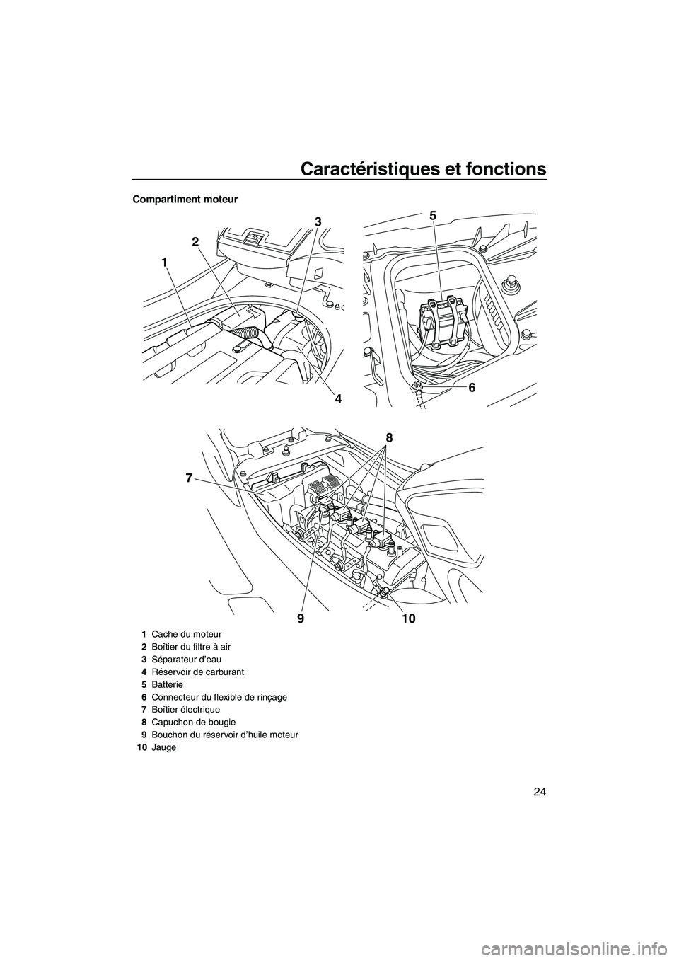 YAMAHA FZS 2009  Notices Demploi (in French) Caractéristiques et fonctions
24
Compartiment moteur
123
46 5
910
8
7
1Cache du moteur
2Boîtier du filtre à air
3Séparateur d’eau
4Réservoir de carburant
5Batterie
6Connecteur du flexible de ri
