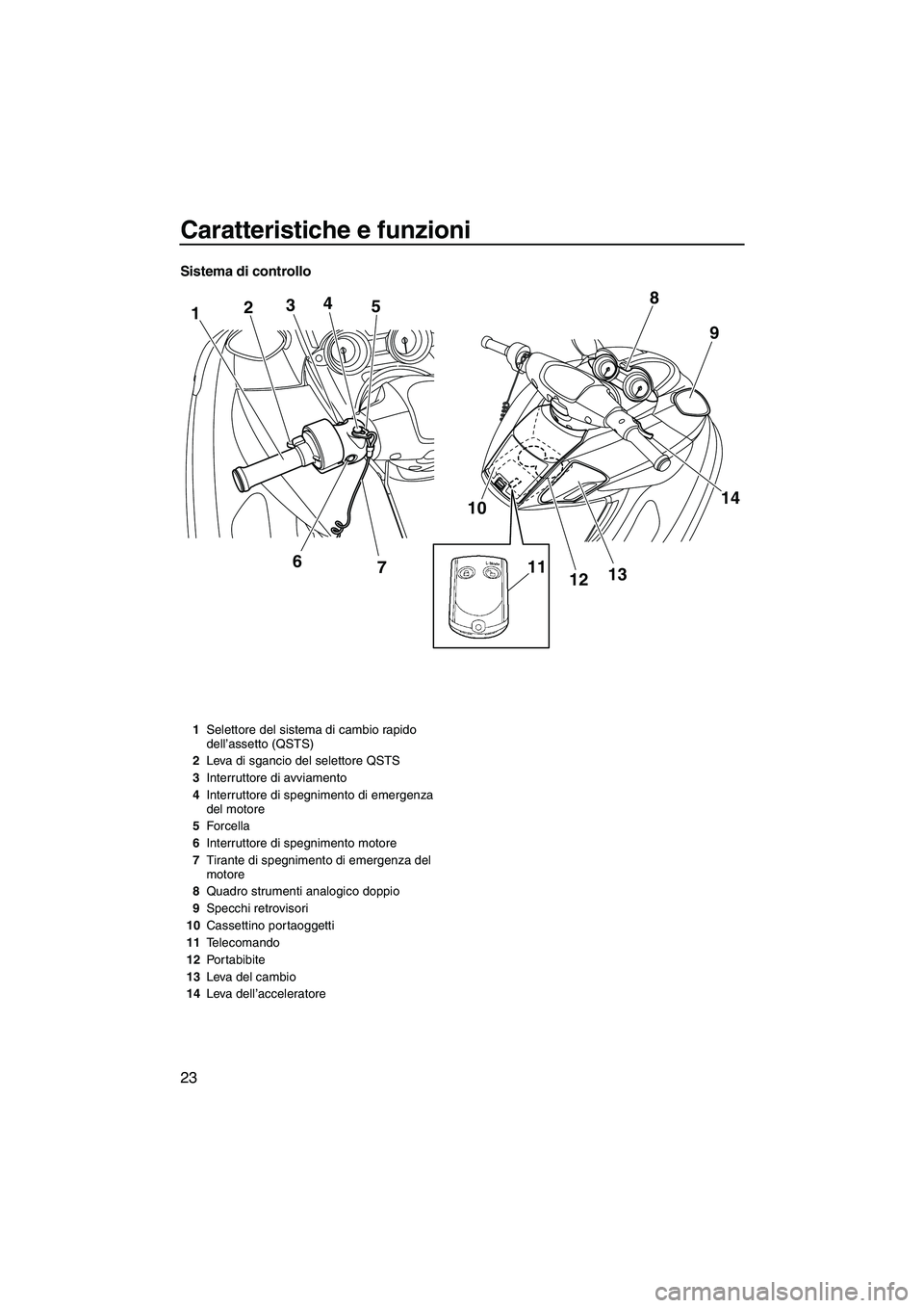YAMAHA FZS 2009  Manuale duso (in Italian) Caratteristiche e funzioni
23
Sistema di controllo
1234
6
7 5
10
11121314 9 8
1Selettore del sistema di cambio rapido 
dell’assetto (QSTS)
2Leva di sgancio del selettore QSTS
3Interruttore di avviam