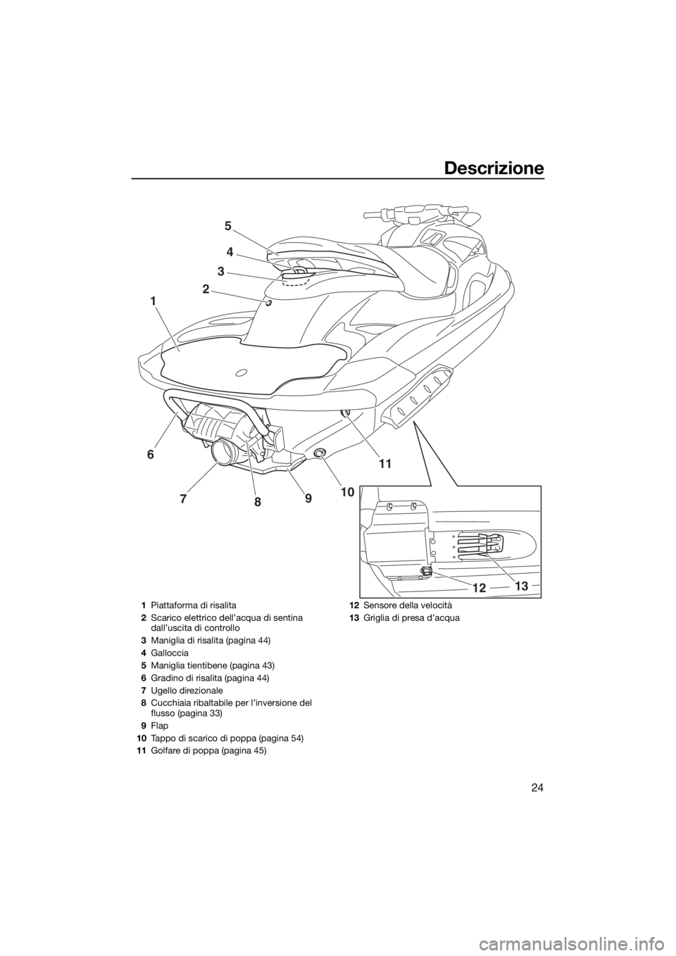 YAMAHA FZS SVHO 2016  Manuale duso (in Italian) Descrizione
24
24
11
10
9
8 7 1
3
5
13
12
6
1Piattaforma di risalita
2Scarico elettrico dell’acqua di sentina 
dall’uscita di controllo
3Maniglia di risalita (pagina 44)
4Galloccia
5Maniglia tient