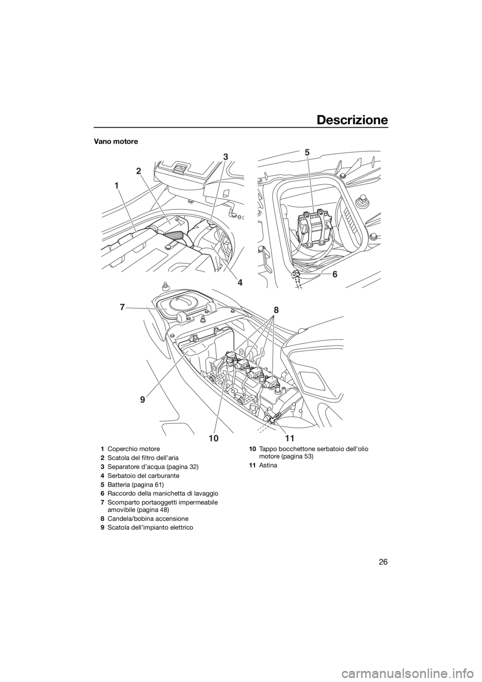 YAMAHA FZS SVHO 2016  Manuale duso (in Italian) Descrizione
26
Vano motore
123
46 5
10 11
8
97
1Coperchio motore
2Scatola del filtro dell’aria
3Separatore d’acqua (pagina 32)
4Serbatoio del carburante
5Batteria (pagina 61)
6Raccordo della manic