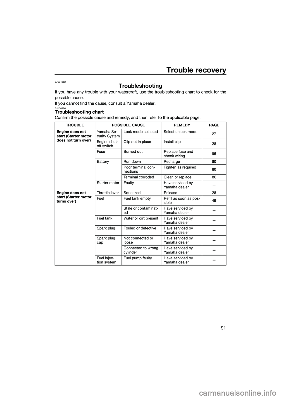 YAMAHA FZS SVHO 2015 Owners Manual Trouble recovery
91
EJU34562
Troubleshooting
If you have any trouble with your watercraft, use the troubleshooting chart to check for the
possible cause.
If you cannot find the cause, consult a Yamaha YAMAHA FZS SVHO 2015 Owners Manual Trouble recovery
91
EJU34562
Troubleshooting
If you have any trouble with your watercraft, use the troubleshooting chart to check for the
possible cause.
If you cannot find the cause, consult a Yamaha
