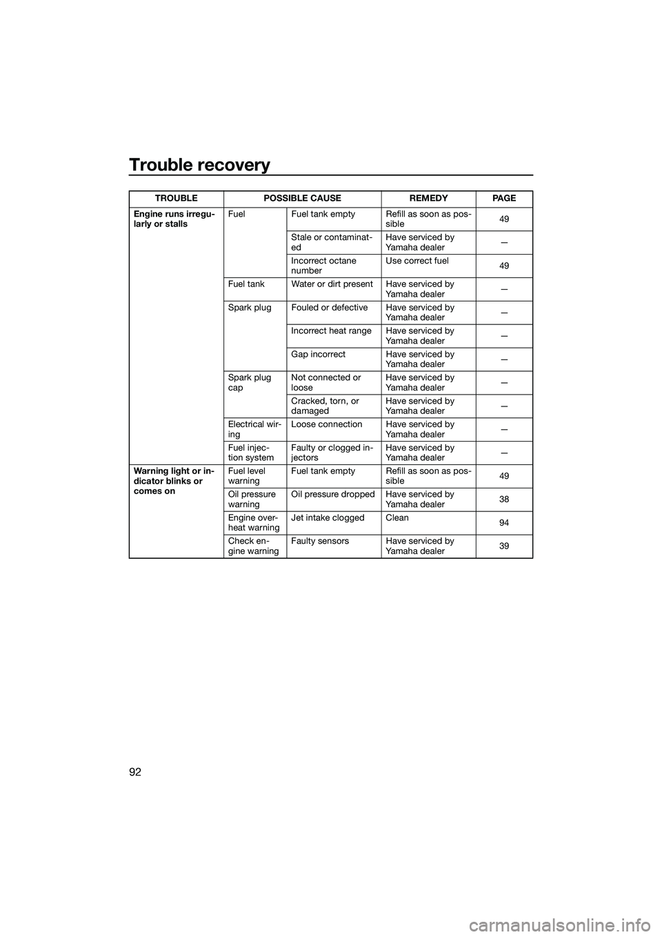 YAMAHA FZS SVHO 2015 Owners Manual Trouble recovery
92
Engine runs irregu-
larly or stallsFuel Fuel tank empty Refill as soon as pos-
sible49
Stale or contaminat-
ed Have serviced by
Yamaha dealer
—
Incorrect octane
number Use corr YAMAHA FZS SVHO 2015 Owners Manual Trouble recovery
92
Engine runs irregu-
larly or stallsFuel Fuel tank empty Refill as soon as pos-
sible49
Stale or contaminat-
ed Have serviced by
Yamaha dealer
—
Incorrect octane
number Use corr