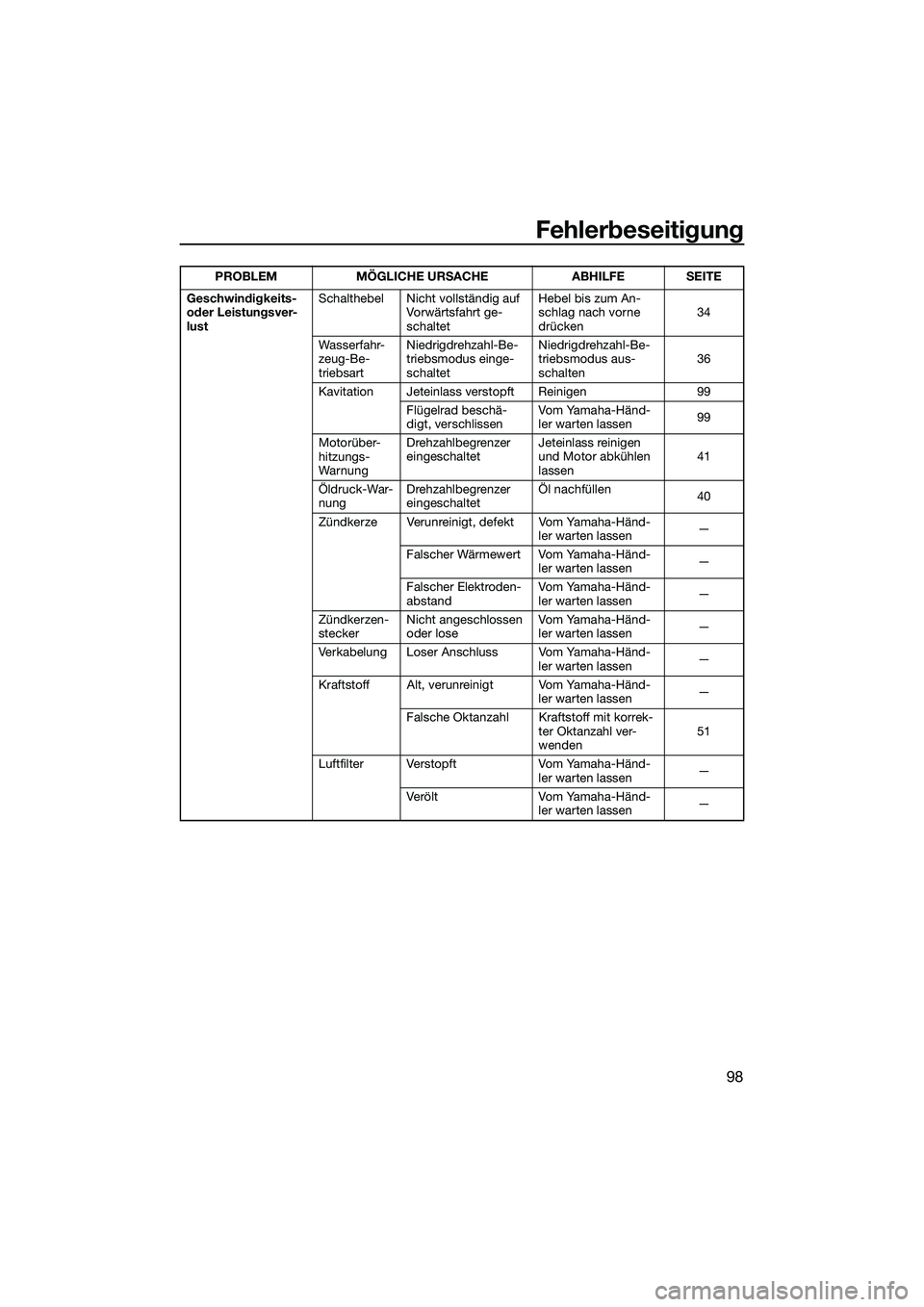 YAMAHA FZS SVHO 2015 Betriebsanleitungen (in German) Fehlerbeseitigung
98
Geschwindigkeits-
oder Leistungsver-
lustSchalthebel Nicht vollständig auf
Vorwärtsfahrt ge-
schaltet Hebel bis zum An-
schlag nach vorne
drücken
34
Wasserfahr-
zeug-Be-
tri YAMAHA FZS SVHO 2015 Betriebsanleitungen (in German) Fehlerbeseitigung
98
Geschwindigkeits-
oder Leistungsver-
lustSchalthebel Nicht vollständig auf
Vorwärtsfahrt ge-
schaltet Hebel bis zum An-
schlag nach vorne
drücken
34
Wasserfahr-
zeug-Be-
tri