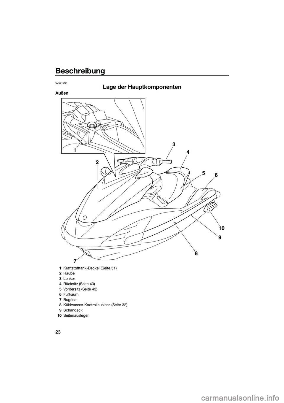 YAMAHA FZS SVHO 2015  Betriebsanleitungen (in German) Beschreibung
23
GJU31012
Lage der Hauptkomponenten
Außen
12 3
4
56
10
9
8
7
1 Kraftstofftank-Deckel (Seite 51)
2 Haube
3 Lenker
4 Rücksitz (Seite 43)
5 Vordersitz (Seite 43)
6 Fußraum
7 Bugöse
8 K