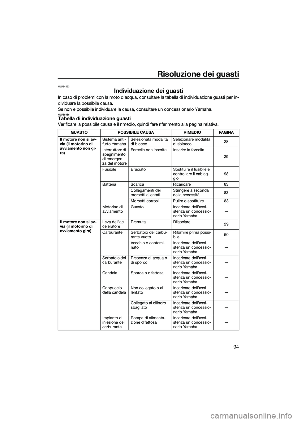 YAMAHA FZS SVHO 2015  Manuale duso (in Italian) Risoluzione dei guasti
94
HJU34562
Individuazione dei guasti
In caso di problemi con la moto d’acqua, consultare la tabella di individuazione guasti per in-
dividuare la possibile causa.
Se non è p