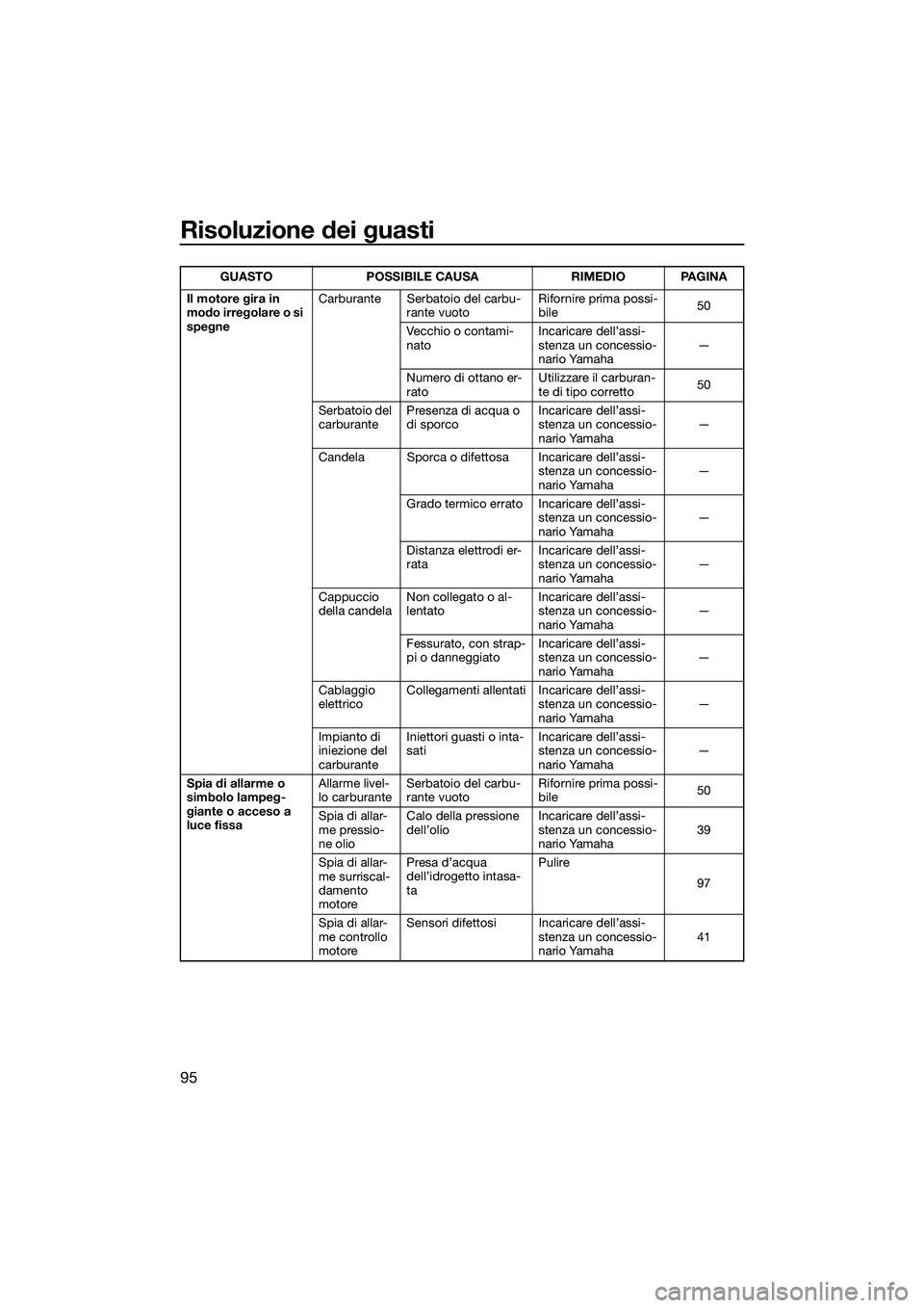 YAMAHA FZS SVHO 2015  Manuale duso (in Italian) Risoluzione dei guasti
95
Il motore gira in 
modo irregolare o si 
spegneCarburante Serbatoio del carbu-
rante vuoto Rifornire prima possi-
bile
50
Vecchio o contami-
nato Incaricare dell’assi-
sten