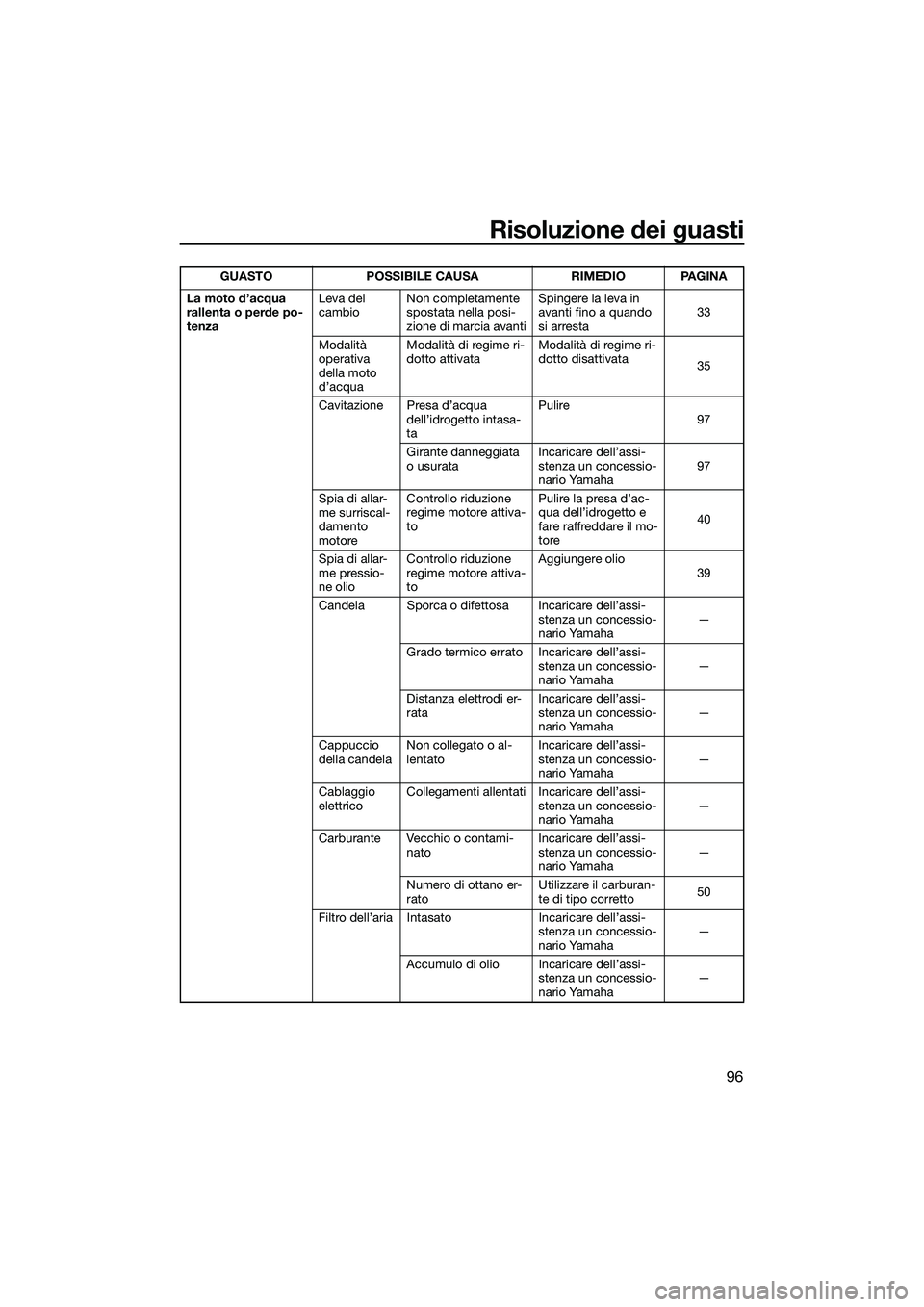 YAMAHA FZS SVHO 2015  Manuale duso (in Italian) Risoluzione dei guasti
96
La moto d’acqua 
rallenta o perde po-
tenzaLeva del 
cambio
Non completamente 
spostata nella posi-
zione di marcia avanti Spingere la leva in 
avanti fino a quando 
si arr
