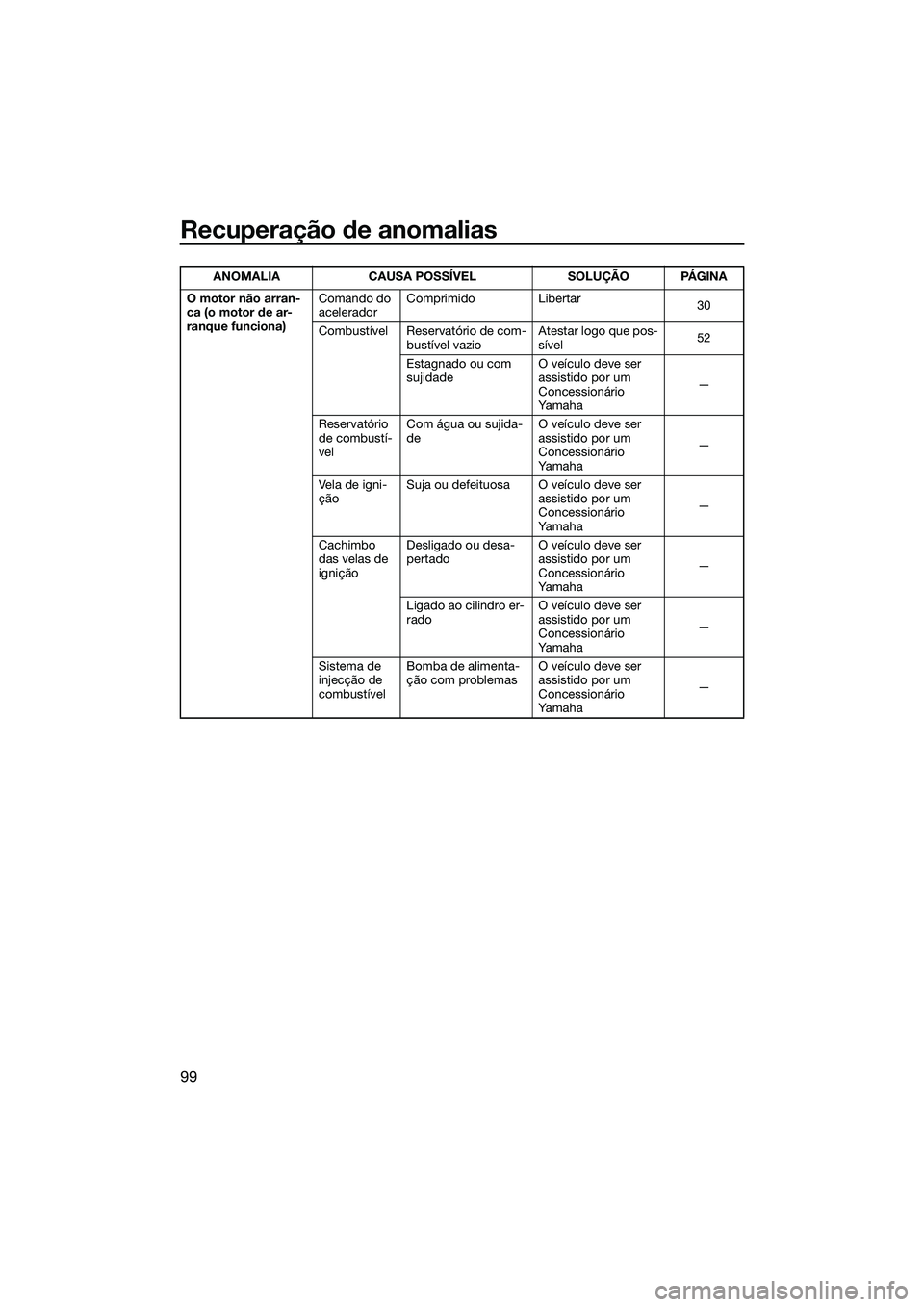 YAMAHA FZS SVHO 2015  Manual de utilização (in Portuguese) Recuperação de anomalias
99
O motor não arran-
ca (o motor de ar-
ranque funciona)Comando do 
acelerador
Comprimido Libertar
30
Combustível Reservatório de com- bustível vazio Atestar logo que p