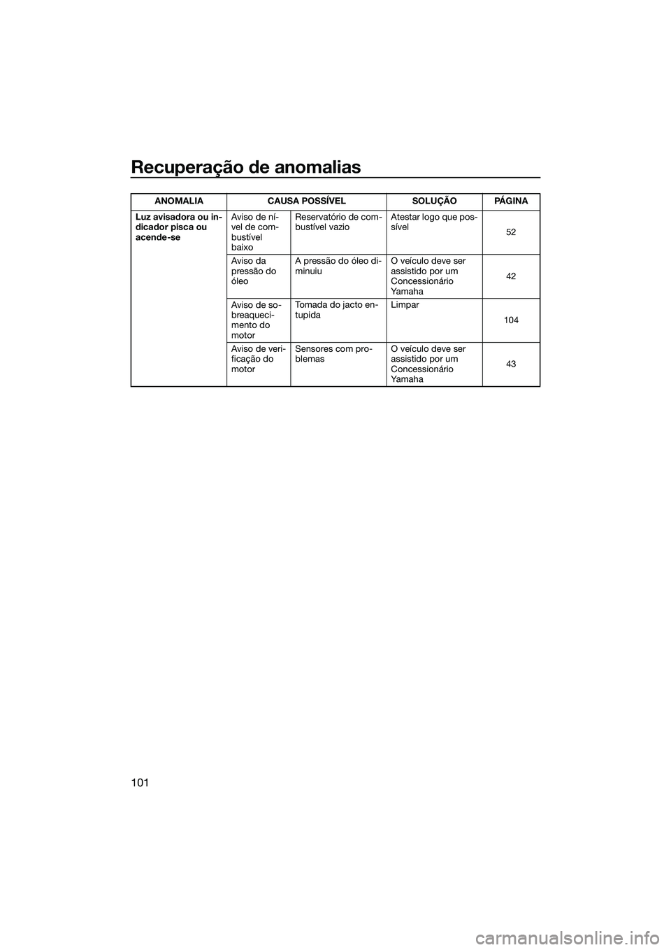 YAMAHA FZS SVHO 2015  Manual de utilização (in Portuguese) Recuperação de anomalias
101
Luz avisadora ou in-
dicador pisca ou 
acende-seAviso de ní-
vel de com-
bustível 
baixoReservatório de com-
bustível vazio
Atestar logo que pos-
sível
52
Aviso da 