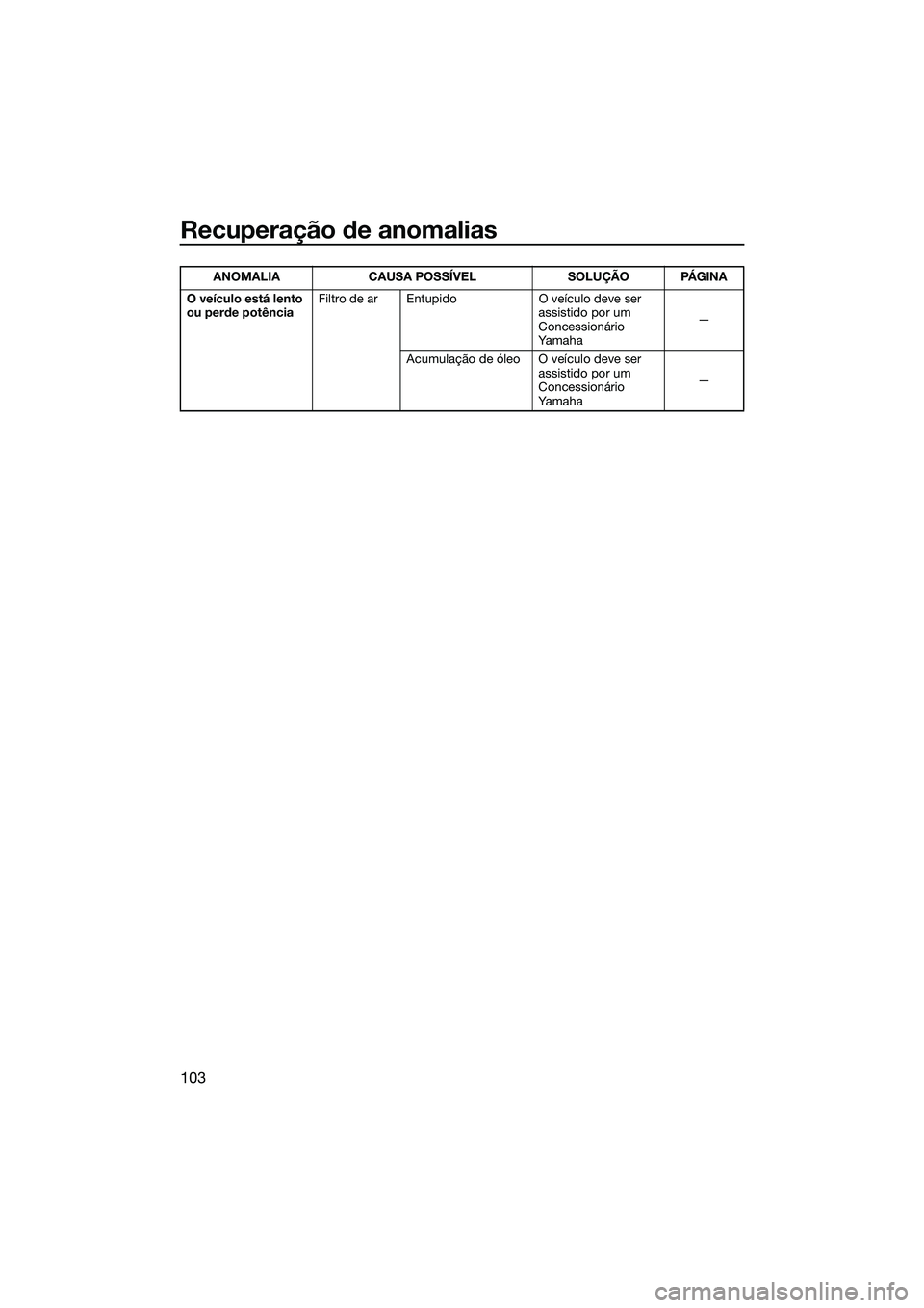 YAMAHA FZS SVHO 2015  Manual de utilização (in Portuguese) Recuperação de anomalias
103
O veículo está lento 
ou perde potênciaFiltro de ar Entupido O veículo deve ser 
assistido por um 
Concessionário 
Ya m a h a—
Acumulação de óleo O veículo de