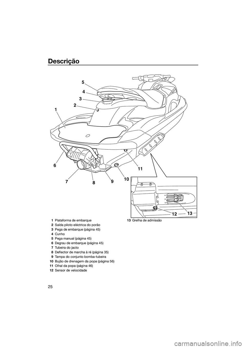 YAMAHA FZS SVHO 2015  Manual de utilização (in Portuguese) Descrição
25
24
11
10
9
8
7
1
3
5
13
12
6
1 Plataforma de embarque
2 Saída piloto eléctrica do porão
3 Pega de embarque (página 45)
4 Cunho
5 Pega manual (página 45)
6 Degrau de embarque (pági