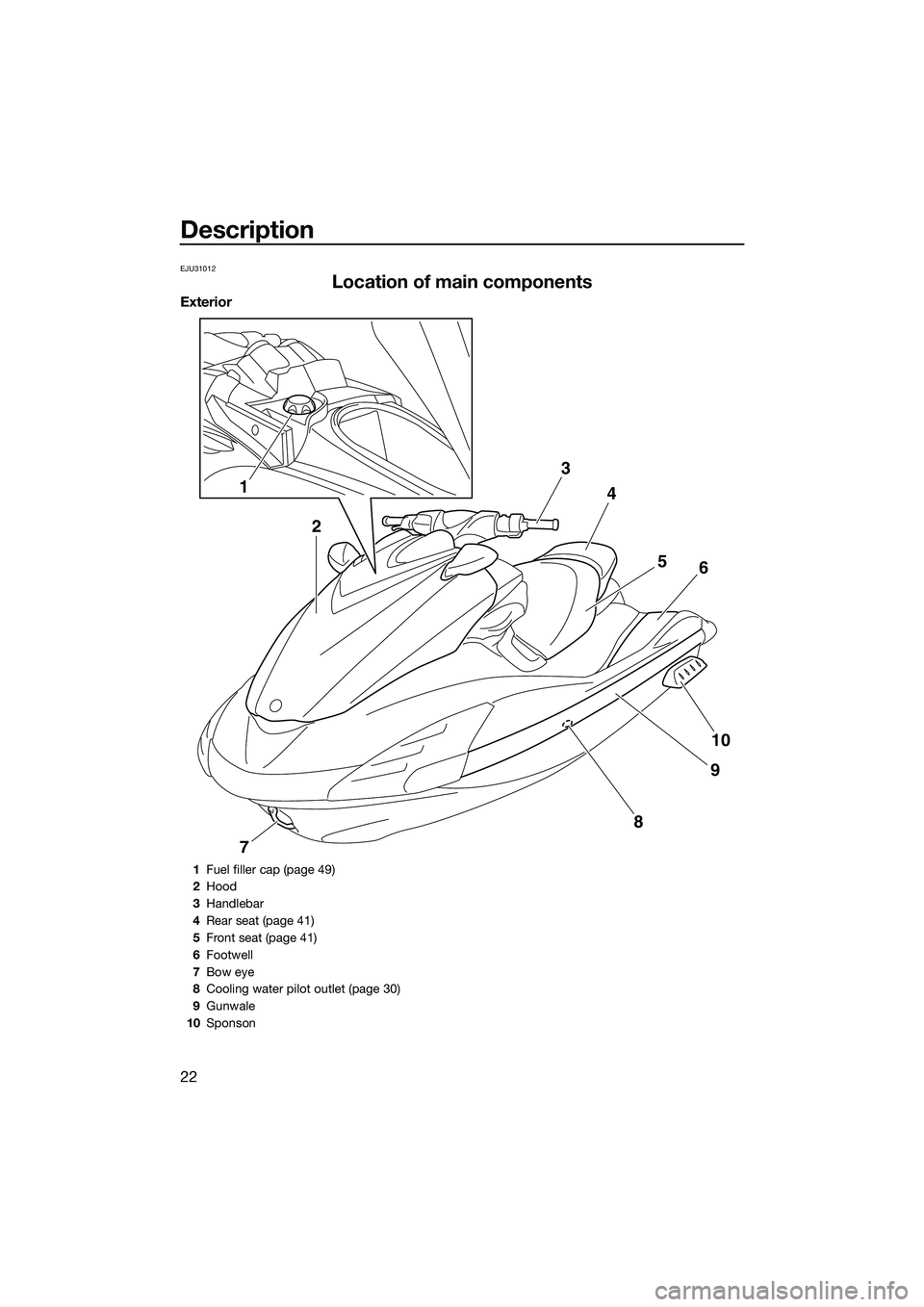 YAMAHA FZS SVHO 2014  Owners Manual Description
22
EJU31012
Location of main components
Exterior
12 3
4
56
10
9
8
7
1 Fuel filler cap (page 49)
2 Hood
3 Handlebar
4 Rear seat (page 41)
5 Front seat (page 41)
6 Footwell
7 Bow eye
8 Cooli