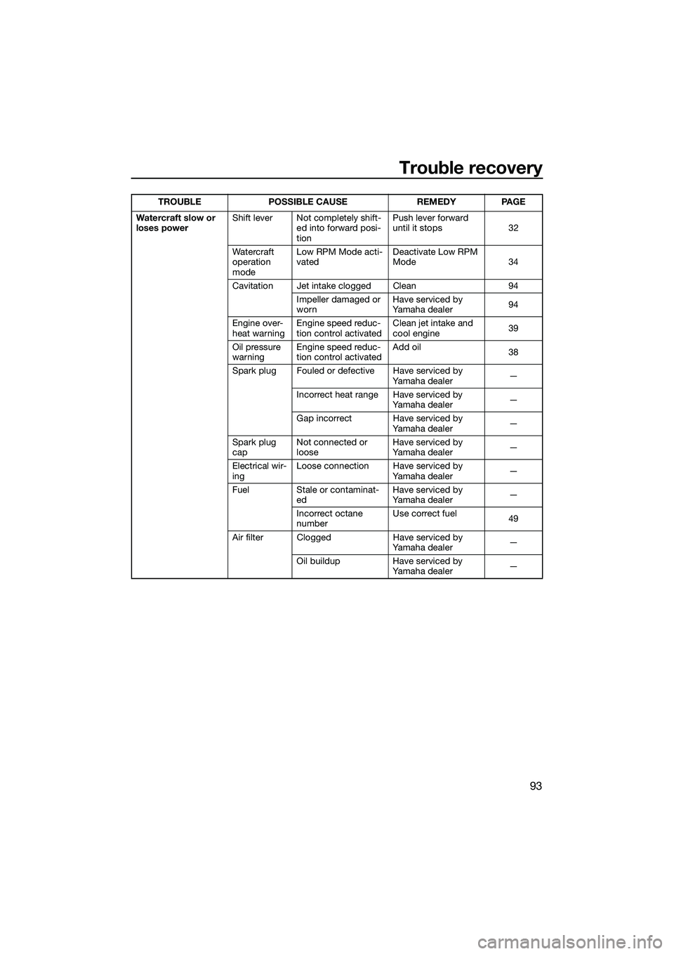 YAMAHA FZS SVHO 2014 Owners Manual Trouble recovery
93
Watercraft slow or
loses powerShift lever Not completely shift-
ed into forward posi-
tion Push lever forward
until it stops 32
Watercraft
operation
mode Low RPM Mode acti-
vat YAMAHA FZS SVHO 2014 Owners Manual Trouble recovery
93
Watercraft slow or
loses powerShift lever Not completely shift-
ed into forward posi-
tion Push lever forward
until it stops 32
Watercraft
operation
mode Low RPM Mode acti-
vat