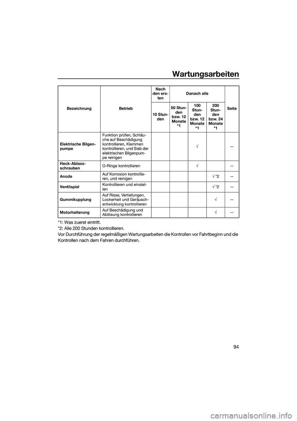 YAMAHA FZS SVHO 2014  Betriebsanleitungen (in German) Wartungsarbeiten
94
*1: Was zuerst eintritt.
*2: Alle 200 Stunden kontrollieren.
Vor Durchführung der regelmäßigen Wartungsarbeiten die Kontrollen vor Fahrtbeginn und die 
Kontrollen nach dem Fahre