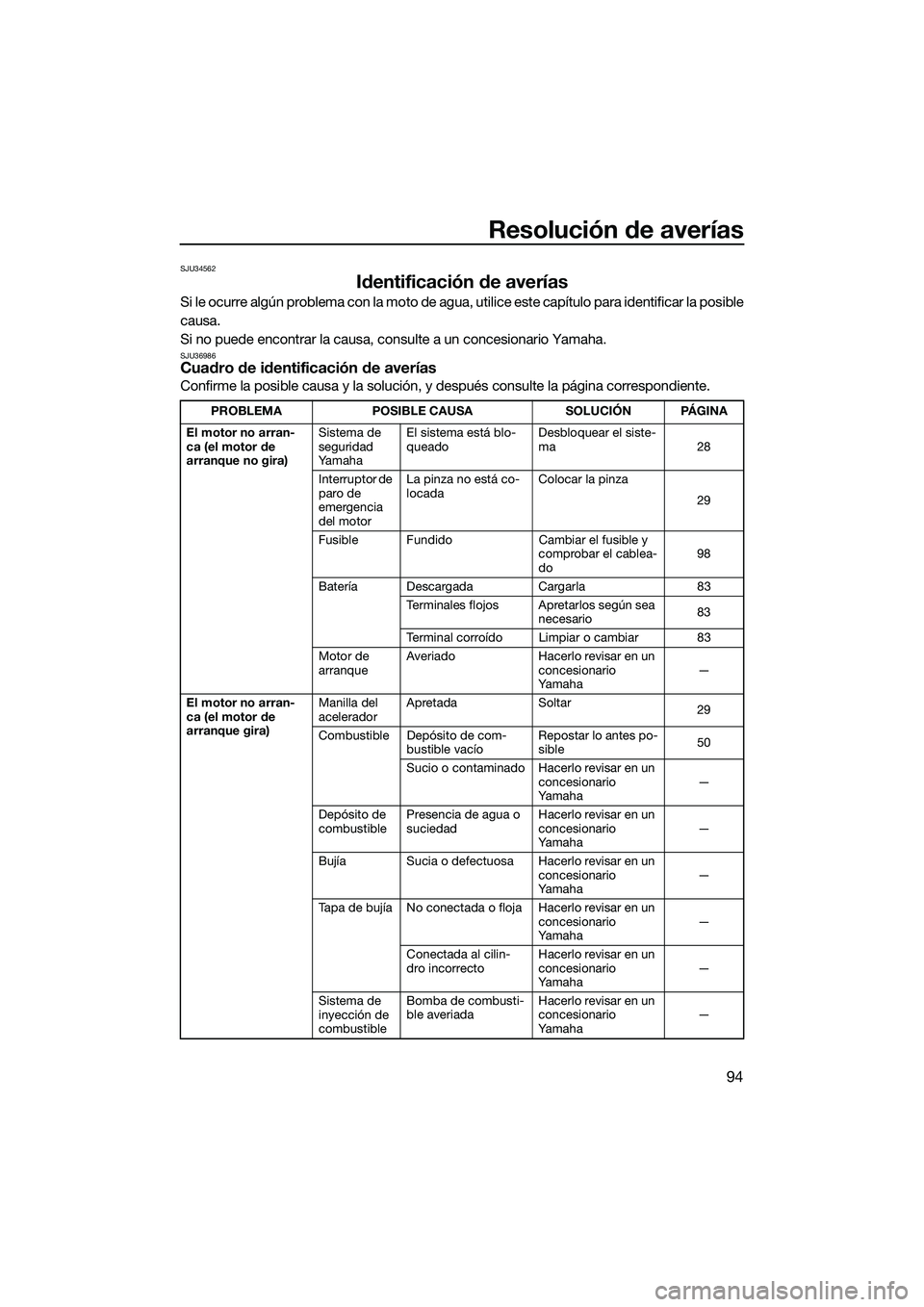 YAMAHA FZS SVHO 2014  Manuale de Empleo (in Spanish) Resolución de averías
94
SJU34562
Identificación de averías
Si le ocurre algún problema con la moto de agua, utilice este capítulo para identificar la posible
causa.
Si no puede encontrar la cau