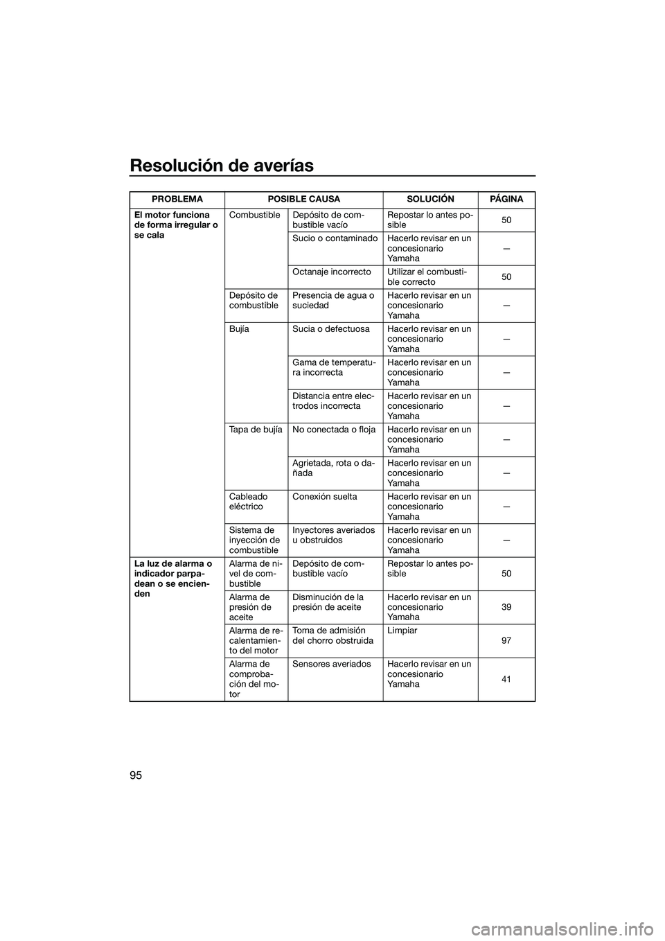 YAMAHA FZS SVHO 2014  Manuale de Empleo (in Spanish) Resolución de averías
95
El motor funciona 
de forma irregular o 
se calaCombustible Depósito de com-
bustible vacío Repostar lo antes po-
sible
50
Sucio o contaminado Hacerlo revisar en un  conce