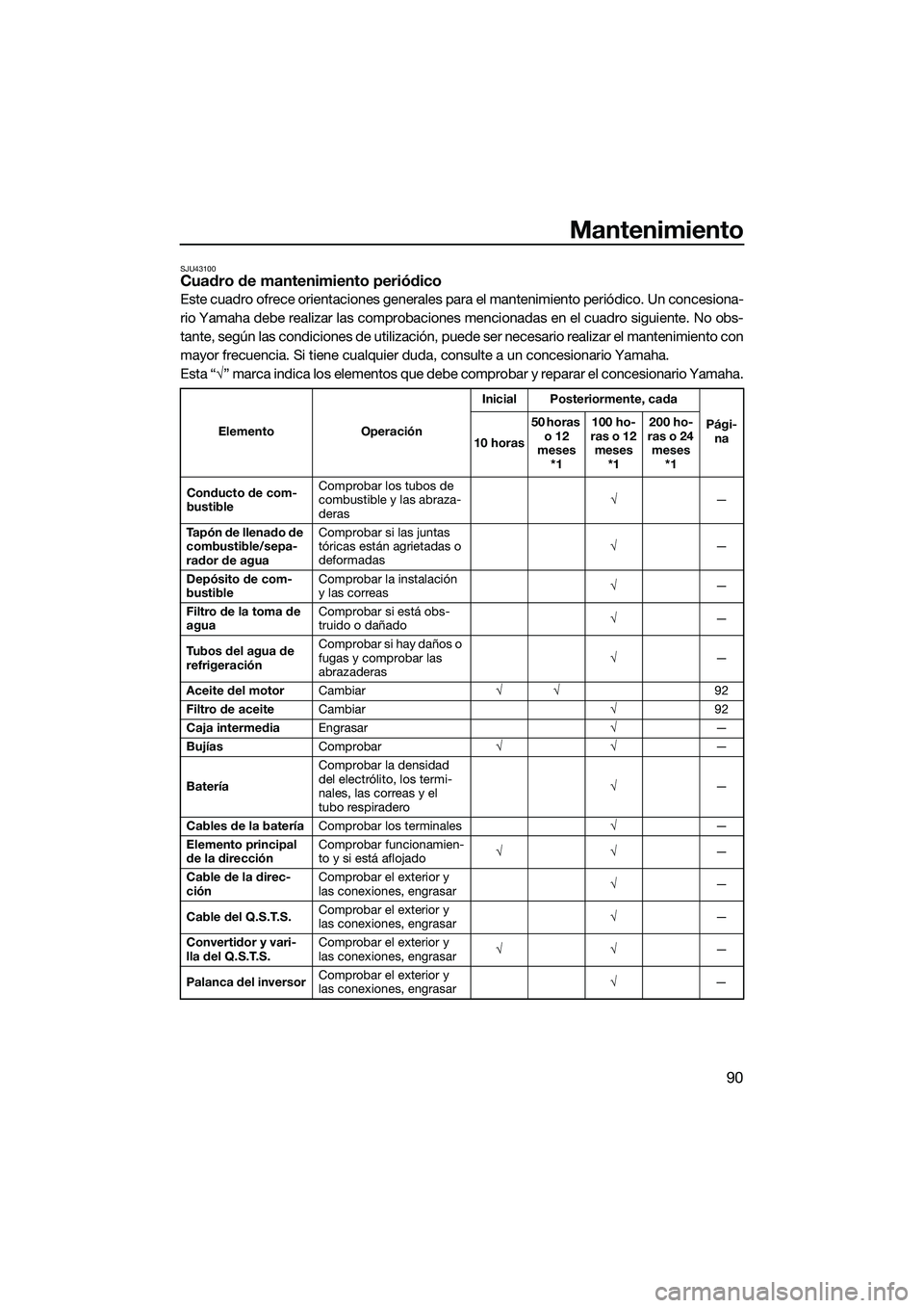 YAMAHA FZS SVHO 2014  Manuale de Empleo (in Spanish) Mantenimiento
90
SJU43100Cuadro de mantenimiento periódico
Este cuadro ofrece orientaciones generales para el mantenimiento periódico. Un concesiona-
rio Yamaha debe realizar las comprobaciones menc