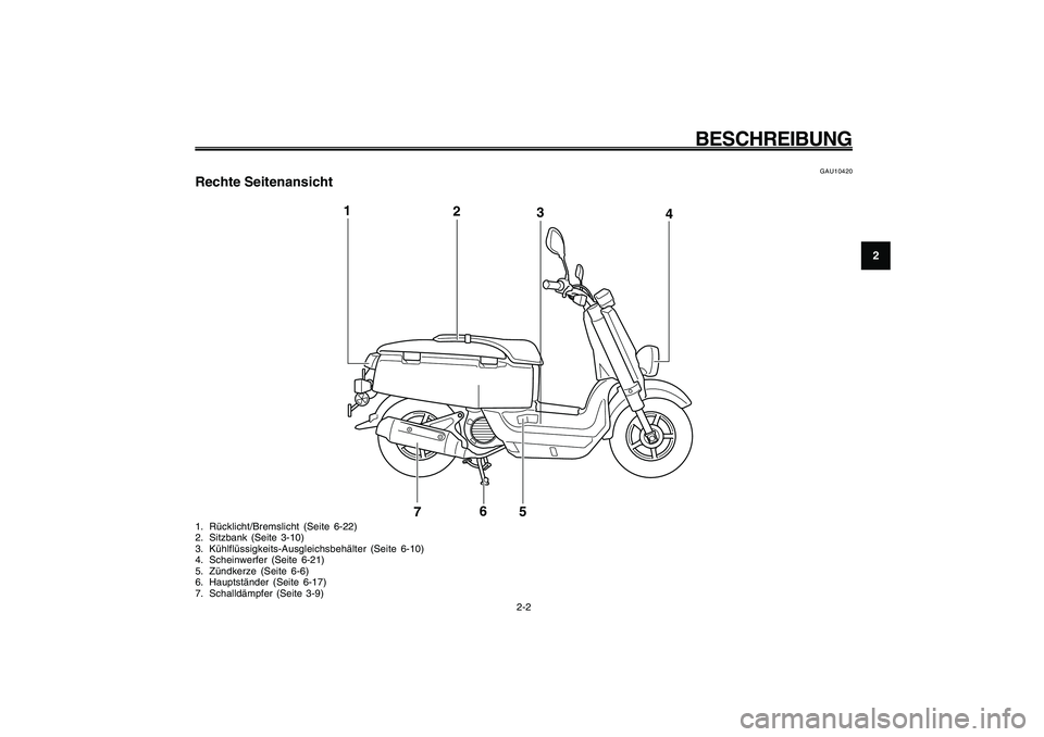 YAMAHA GIGGLE50 2009  Betriebsanleitungen (in German) 2-15
1
2
3
4
5
6
7
8
9
GAU10401
BESCHREIBUNG
2-2
2
3 1
4
5
6
7
GAU10420
Rechte Seitenansicht1. Rücklicht/Bremslicht (Seite 6-22)
2. Sitzbank (Seite 3-10)
3. Kühlflüssigkeits-Ausgleichsbehälter (Se