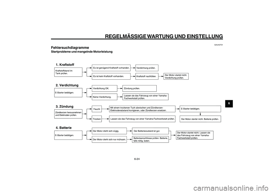 YAMAHA GIGGLE50 2009  Betriebsanleitungen (in German) 6-59
1
2
3
4
5
6
7
8
9
GAU1722A
REGELMÄSSIGE WARTUNG  UND  EINSTELLUNG
Fehlersuchdiagramme<IXE>
6-24
GAU42701
FehlersuchdiagrammeStartprobleme und mangelnde Motorleistung
Kraftstoffstand im
Tank prü
