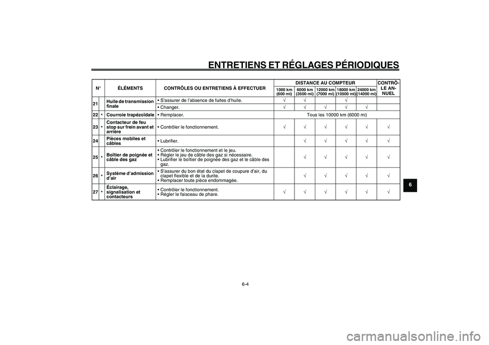 YAMAHA GIGGLE50 2009  Notices Demploi (in French) 6-39
1
2
3
4
5
6
7
8
9
FAU1722A
ENTRETIENS ET RÉGLAGES PÉRIODIQUES
6-4
21Huile de transmission 
finale• S’assurer de l’absence de fuites d’huile.�—�— �—
• Changer.�—�—�—�—�