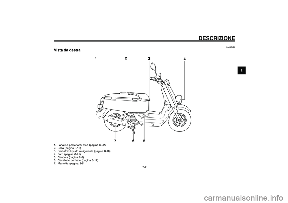YAMAHA GIGGLE50 2009  Manuale duso (in Italian) 2-15
1
2
3
4
5
6
7
8
9
HAU10401
DESCRIZIONE
2-2
2
3 1
4
5
6
7
HAU10420
Vista da destra1. Fanalino posteriore/ stop (pagina 6-22)
2. Sella (pagina 3-10)
3. Serbatoio liquido refrigerante (pagina 6-10)
