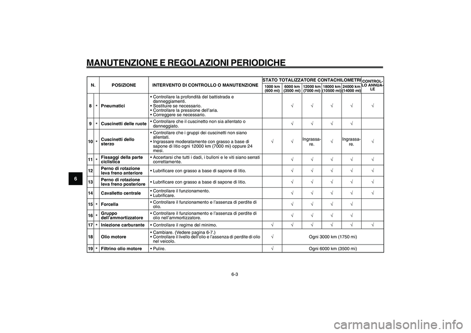 YAMAHA GIGGLE50 2009  Manuale duso (in Italian) 6-38
1
2
3
4
5
6
7
8
9
HAU1722A
MANUTENZIONE E REGOLAZIONI PERIODICHE
6-3
8
*Pneumatici• Controllare la profondità del battistrada e 
danneggiamenti.
• Sostituire se necessario.
• Controllare l
