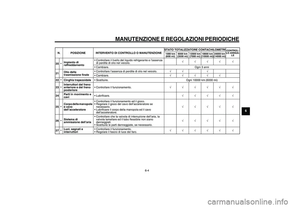 YAMAHA GIGGLE50 2009  Manuale duso (in Italian) 6-39
1
2
3
4
5
6
7
8
9
HAU1722A
MANUTENZIONE E REGOLAZIONI PERIODICHE
6-4
20
*Impianto di 
raffreddamento• Controllare il livello del liquido refrigerante e l’assenza 
di perdite di olio nel veico