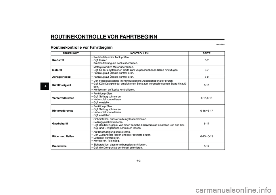 YAMAHA GIGGLE50 2007 Betriebsanleitungen (in German) 4-2
1
2
3
4
5
6
7
8
9
GAU15580
ROUTINEKONTROLLE VOR FAHRTBEGINNRoutinekontrolle vor Fahrtbeginn<IXE>
GAU15605
Routinekontrolle vor Fahrtbeginn
PRÜFPUNKT KONTROLLEN SEITE
Kraftstoff• Kraftstoffstan YAMAHA GIGGLE50 2007 Betriebsanleitungen (in German) 4-2
1
2
3
4
5
6
7
8
9
GAU15580
ROUTINEKONTROLLE VOR FAHRTBEGINNRoutinekontrolle vor Fahrtbeginn<IXE>
GAU15605
Routinekontrolle vor Fahrtbeginn
PRÜFPUNKT KONTROLLEN SEITE
Kraftstoff• Kraftstoffstan