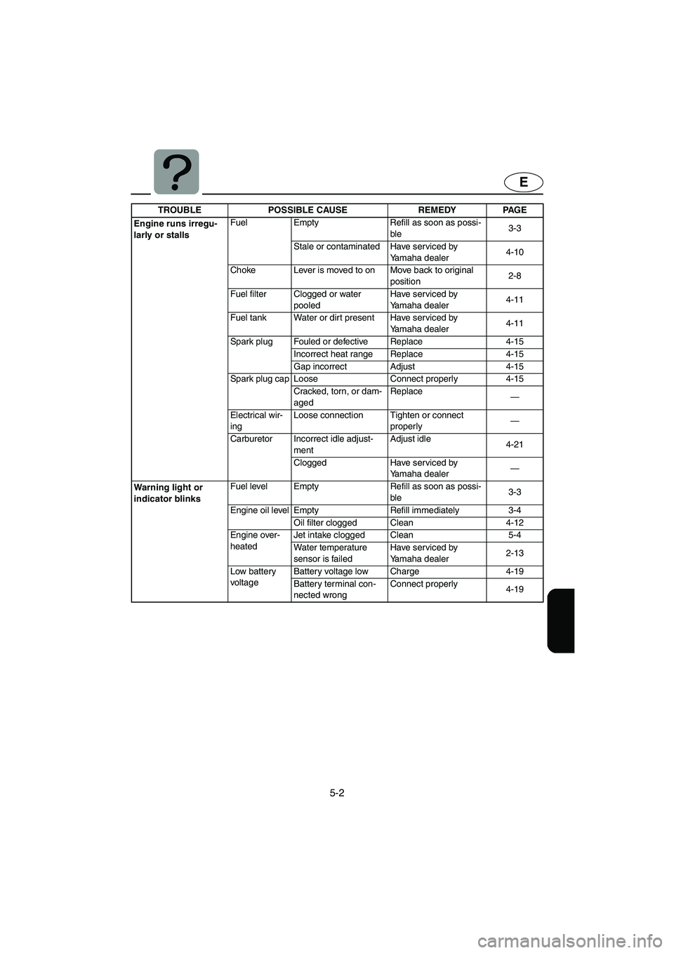 YAMAHA GP1200 2003  Owners Manual 5-2
E
Engine runs irregu-
larly or stallsFuel Empty Refill as soon as possi-
ble3-3
Stale or contaminated Have serviced by 
Yamaha dealer4-10
Choke Lever is moved to on Move back to original 
position