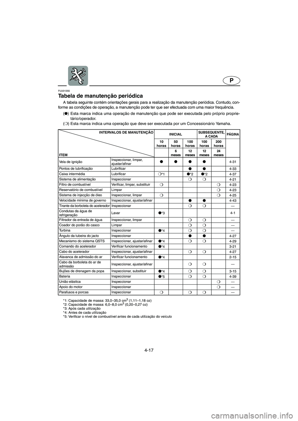 YAMAHA GP1200 2003 Manual de utilização (in Portuguese) 4-17
P
PJU01355
Tabela de manutenção periódica
A tabela seguinte contém orientações gerais para a realização da manutenção periódica. Contudo, con-
forme as condições de operação, a YAMAHA GP1200 2003 Manual de utilização (in Portuguese) 4-17
P
PJU01355
Tabela de manutenção periódica
A tabela seguinte contém orientações gerais para a realização da manutenção periódica. Contudo, con-
forme as condições de operação, a