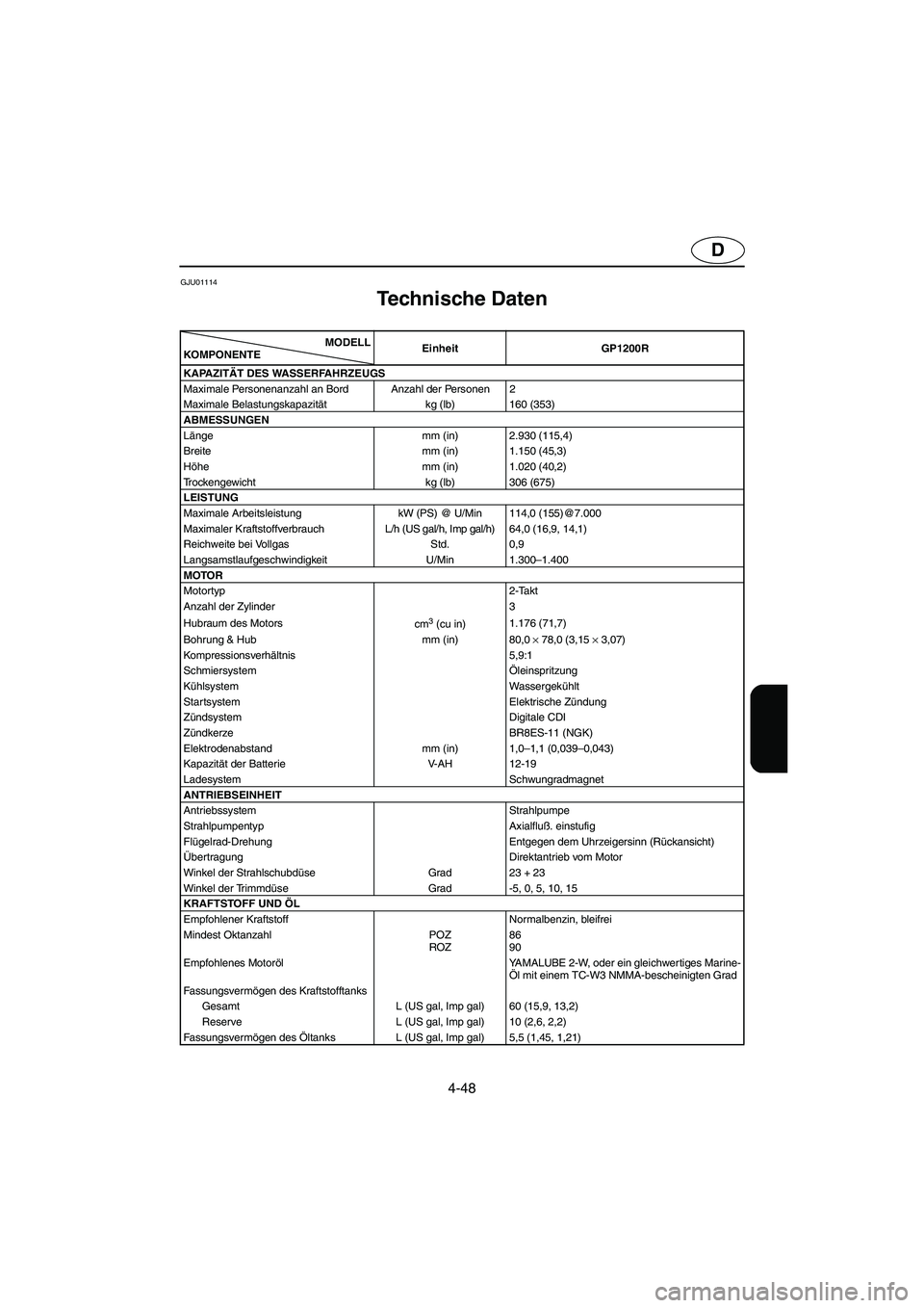 YAMAHA GP1200 2002 Notices Demploi (in French) 4-48
D
GJU01114
Technische Daten
SPC-F0X7G
MODELL
KOMPON ENTEEinheit GP1200R
KAPAZITÄT DES WASSERFAHRZEUGS
Maximale Personenanzahl an Bord Anzahl der Personen 2
Maximale Belastungskapazität kg ( YAMAHA GP1200 2002 Notices Demploi (in French) 4-48
D
GJU01114
Technische Daten
SPC-F0X7G
MODELL
KOMPON ENTEEinheit GP1200R
KAPAZITÄT DES WASSERFAHRZEUGS
Maximale Personenanzahl an Bord Anzahl der Personen 2
Maximale Belastungskapazität kg (