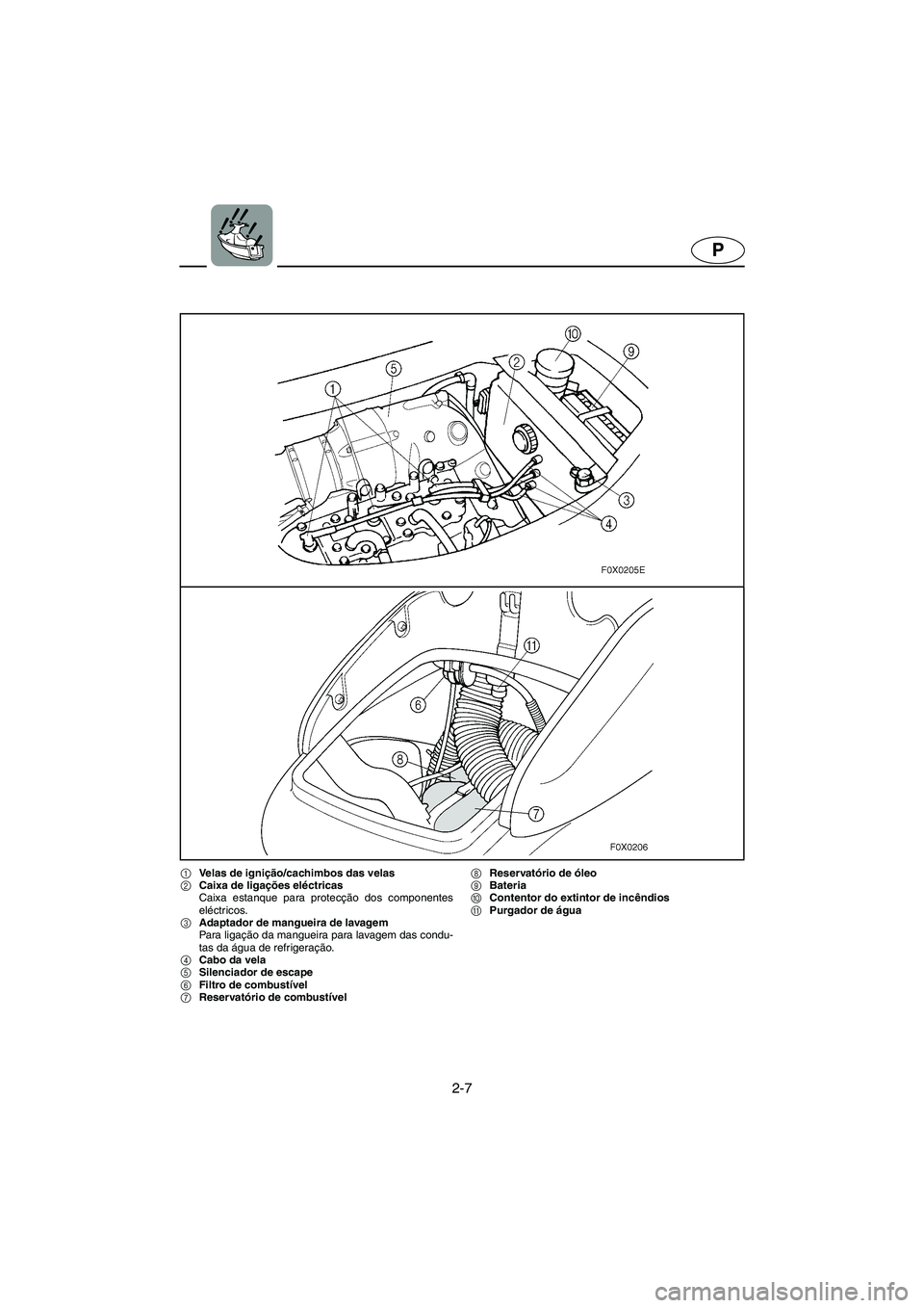 YAMAHA GP1200 2002  Manual de utilização (in Portuguese) 2-7
P
1Velas de ignição/cachimbos das velas 
2Caixa de ligações eléctricas 
Caixa estanque para protecção dos componentes
eléctricos. 
3Adaptador de mangueira de lavagem 
Para ligação da man