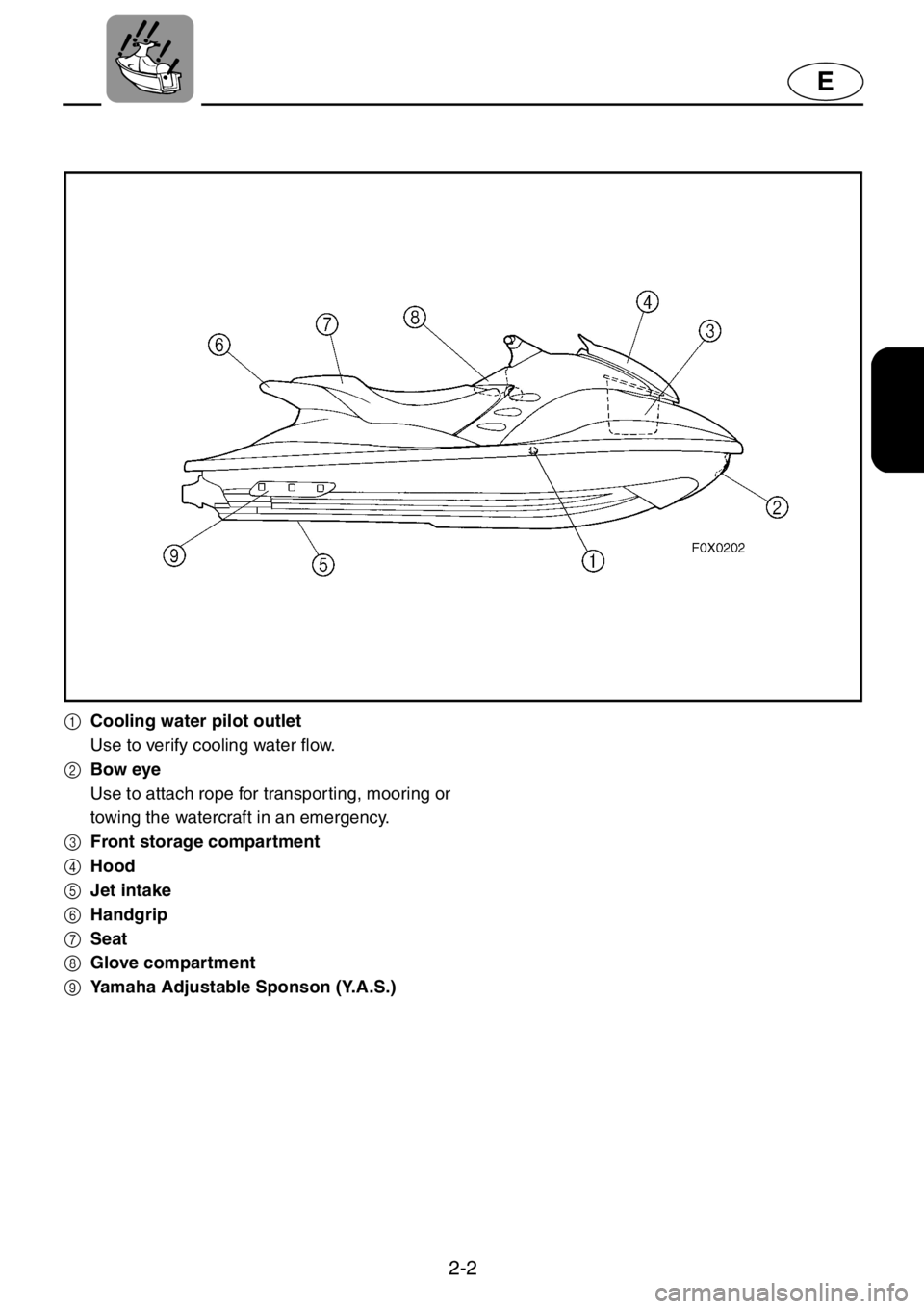 YAMAHA GP1200 2001  Owners Manual 2-2
E
1Cooling water pilot outlet
Use to verify cooling water flow.
2Bow eye
Use to attach rope for transporting, mooring or
towing the watercraft in an emergency.
3Front storage compartment
4Hood
5Je
