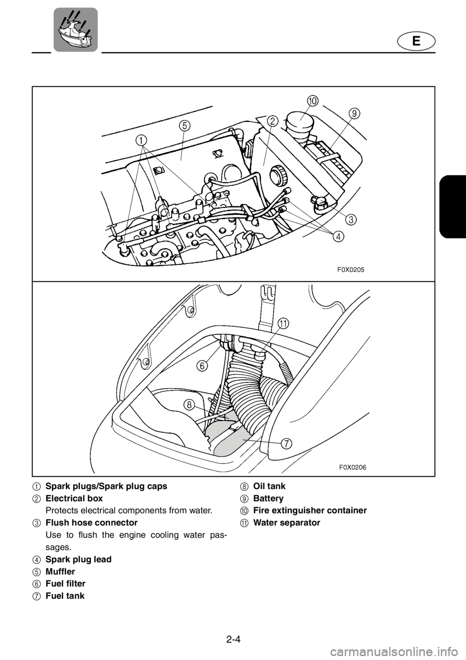 YAMAHA GP1200 2001  Owners Manual 2-4
E
1Spark plugs/Spark plug caps
2Electrical box
Protects electrical components from water.
3Flush hose connector
Use to flush the engine cooling water pas-
sages.
4Spark plug lead
5Muffler
6Fuel fi