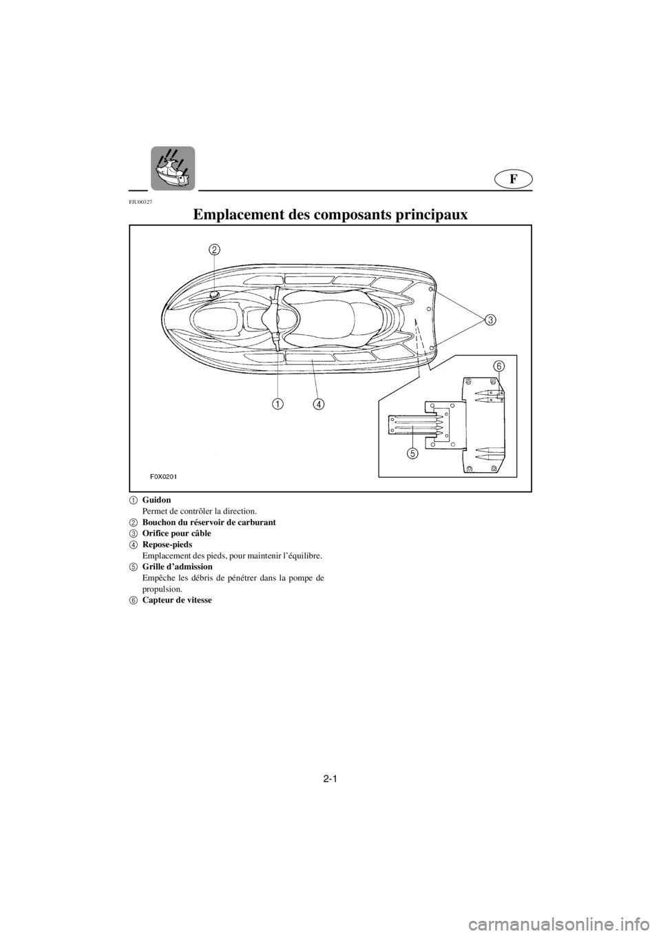 YAMAHA GP1200 2001  Betriebsanleitungen (in German) 2-1
F
FJU00327 
Emplacement des composants principaux 
1
Guidon 
Permet de contrôler la direction.
2
Bouchon du réservoir de carburant 
3
Orifice pour câble 
4
Repose-pieds 
Emplacement des pieds, 