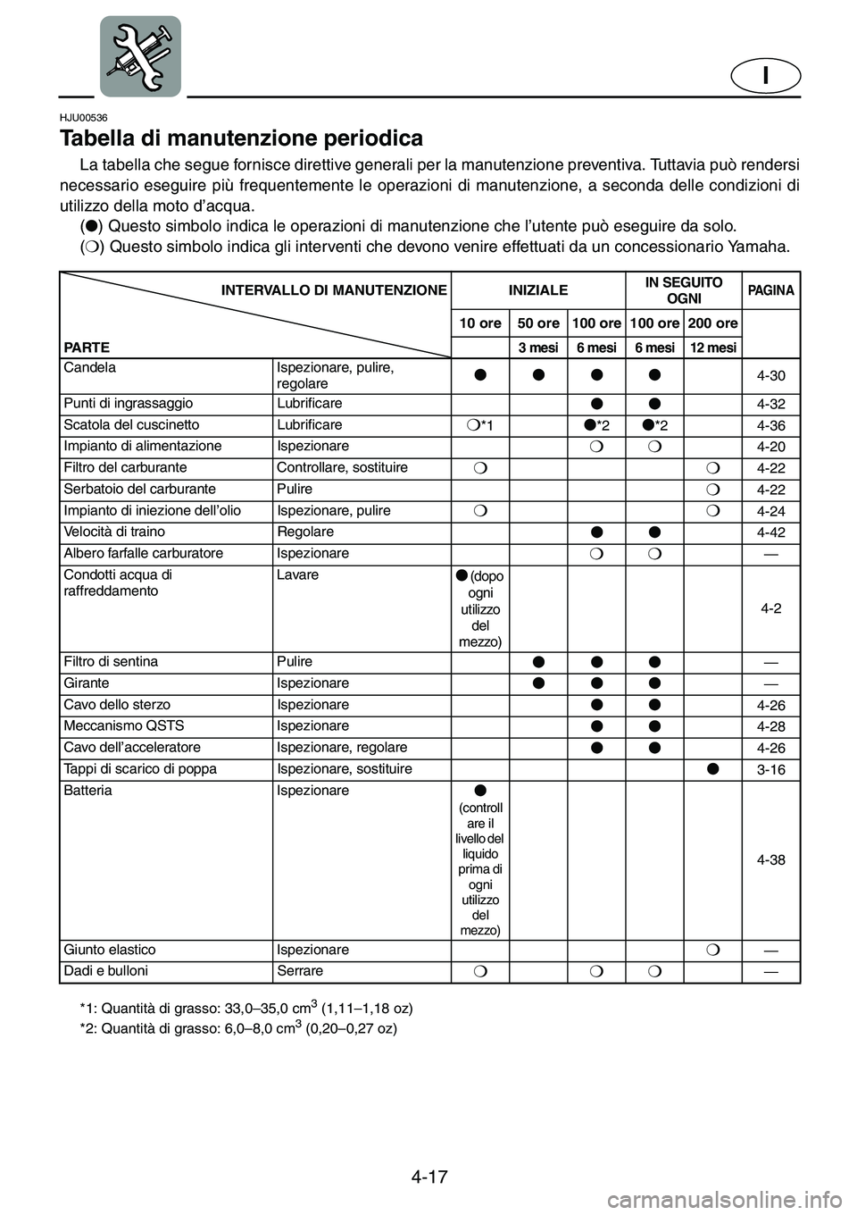 YAMAHA GP1200 2001  ΟΔΗΓΌΣ ΧΡΉΣΗΣ (in Greek) 4-17
I
HJU00536 
Tabella di manutenzione periodica  
La tabella che segue fornisce direttive generali per la manutenzione preventiva. Tuttavia può rendersi
necessario eseguire più frequentemente le 