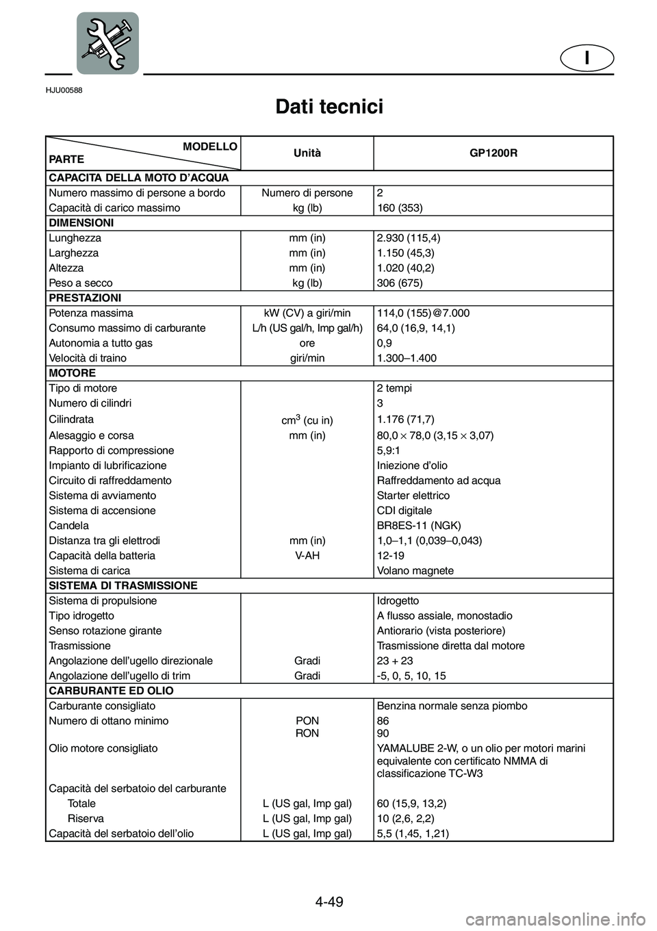 YAMAHA GP1200 2001  ΟΔΗΓΌΣ ΧΡΉΣΗΣ (in Greek) 4-49
I
HJU00588 
Dati tecnici 
GP7-41E
MODELLO
PA R T EUnità GP1200R
CAPACITA DELLA MOTO D’ACQUA
Numero massimo di persone a bordo Numero di persone 2
Capacità di carico massimo  kg (lb) 160 (353)