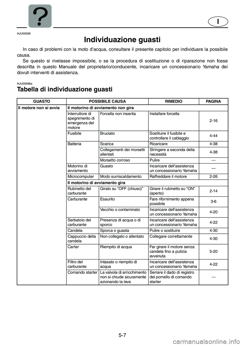 YAMAHA GP1200 2001  ΟΔΗΓΌΣ ΧΡΉΣΗΣ (in Greek) 5-7
I
HJU00595
Individuazione guasti 
In caso di problemi con la moto d’acqua, consultare il presente capitolo per individuare la possibile
causa.
Se questo si rivelasse impossibile, o se la procedu