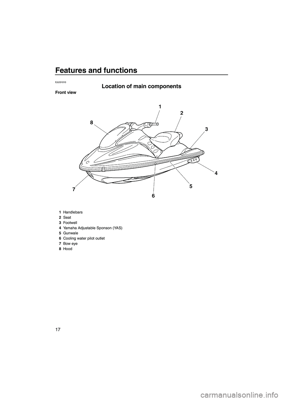 YAMAHA GP1300R 2007  Owners Manual Features and functions
17
EJU31010
Location of main components 
Front view
1Handlebars
2Seat
3Footwell
4Yamaha Adjustable Sponson (YAS)
5Gunwale
6Cooling water pilot outlet
7Bow eye
8Hood
UF1G74E0.boo