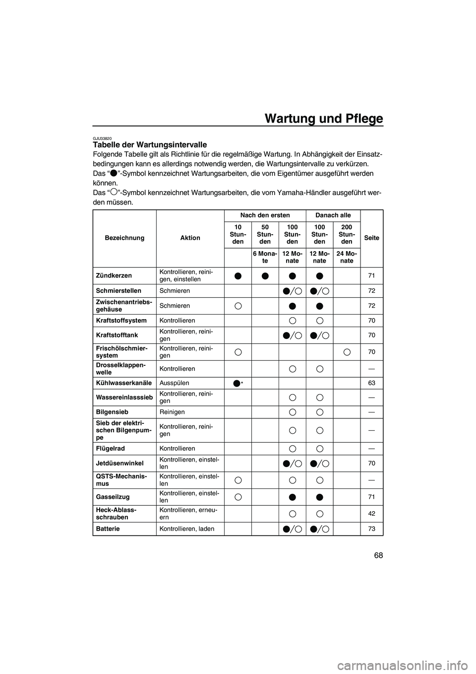 YAMAHA GP1300R 2007 Betriebsanleitungen (in German) Wartung und Pflege
68
GJU33820Tabelle der Wartungsintervalle
Folgende Tabelle gilt als Richtlinie für die regelmäßige Wartung. In Abhängigkeit der Einsatz-
bedingungen kann es allerdings notwendi YAMAHA GP1300R 2007 Betriebsanleitungen (in German) Wartung und Pflege
68
GJU33820Tabelle der Wartungsintervalle
Folgende Tabelle gilt als Richtlinie für die regelmäßige Wartung. In Abhängigkeit der Einsatz-
bedingungen kann es allerdings notwendi