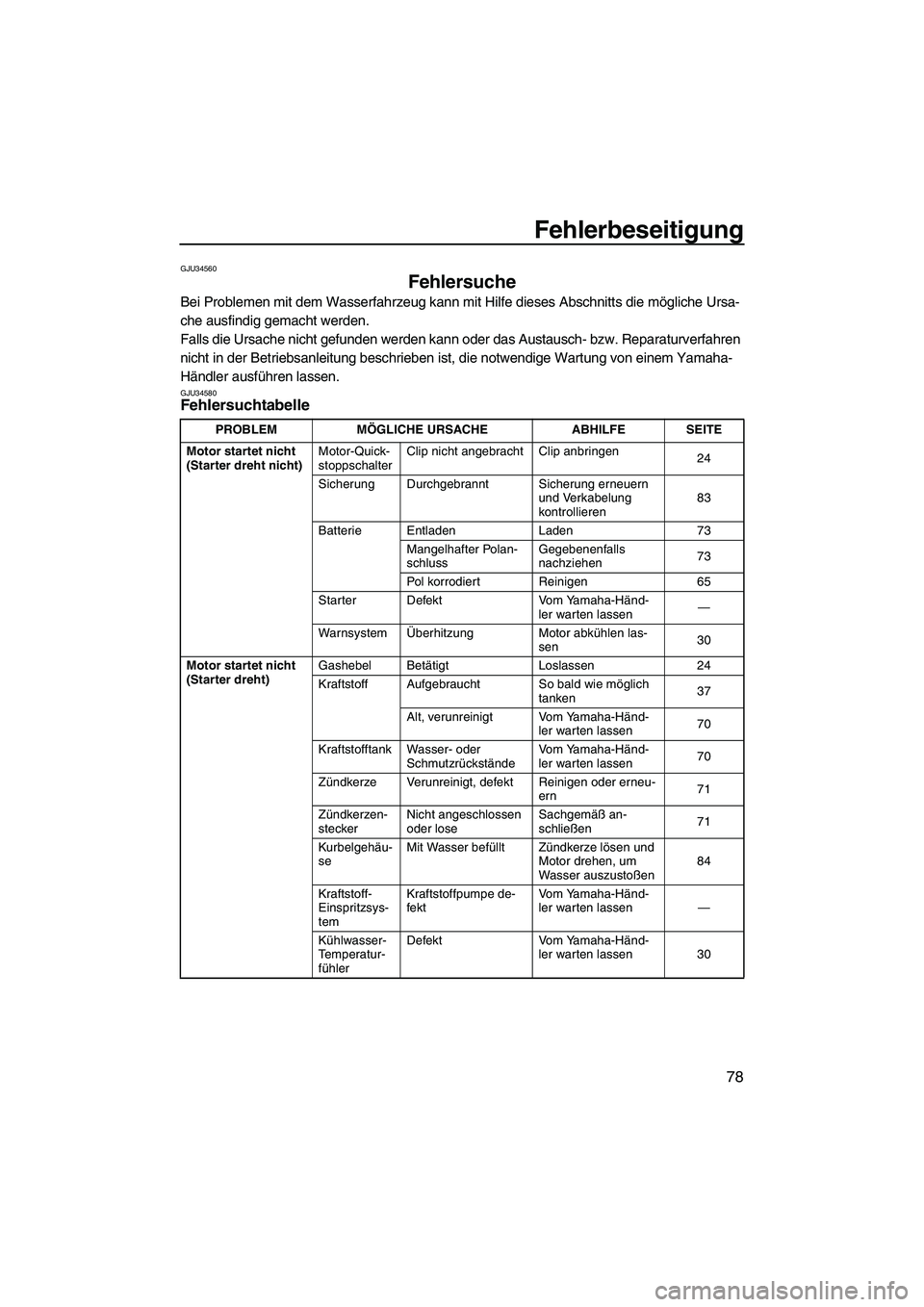 YAMAHA GP1300R 2007 Betriebsanleitungen (in German) Fehlerbeseitigung
78
GJU34560
Fehlersuche
Bei Problemen mit dem Wasserfahrzeug kann mit Hilfe dieses Abschnitts die mögliche Ursa-
che ausfindig gemacht werden.
Falls die Ursache nicht gefunden werd YAMAHA GP1300R 2007 Betriebsanleitungen (in German) Fehlerbeseitigung
78
GJU34560
Fehlersuche
Bei Problemen mit dem Wasserfahrzeug kann mit Hilfe dieses Abschnitts die mögliche Ursa-
che ausfindig gemacht werden.
Falls die Ursache nicht gefunden werd