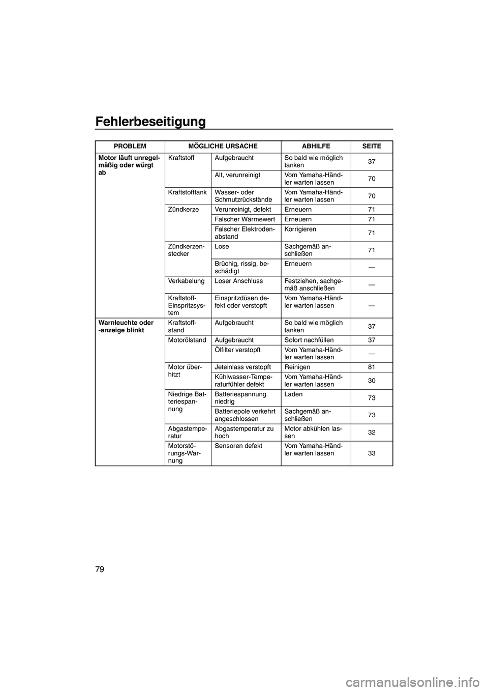 YAMAHA GP1300R 2007 Betriebsanleitungen (in German) Fehlerbeseitigung
79
Motor läuft unregel-
mäßig oder würgt
abKraftstoff Aufgebraucht So bald wie möglich
tanken37
Alt, verunreinigt Vom Yamaha-Händ-
ler warten lassen70
Kraftstofftank Wasser- YAMAHA GP1300R 2007 Betriebsanleitungen (in German) Fehlerbeseitigung
79
Motor läuft unregel-
mäßig oder würgt
abKraftstoff Aufgebraucht So bald wie möglich
tanken37
Alt, verunreinigt Vom Yamaha-Händ-
ler warten lassen70
Kraftstofftank Wasser-