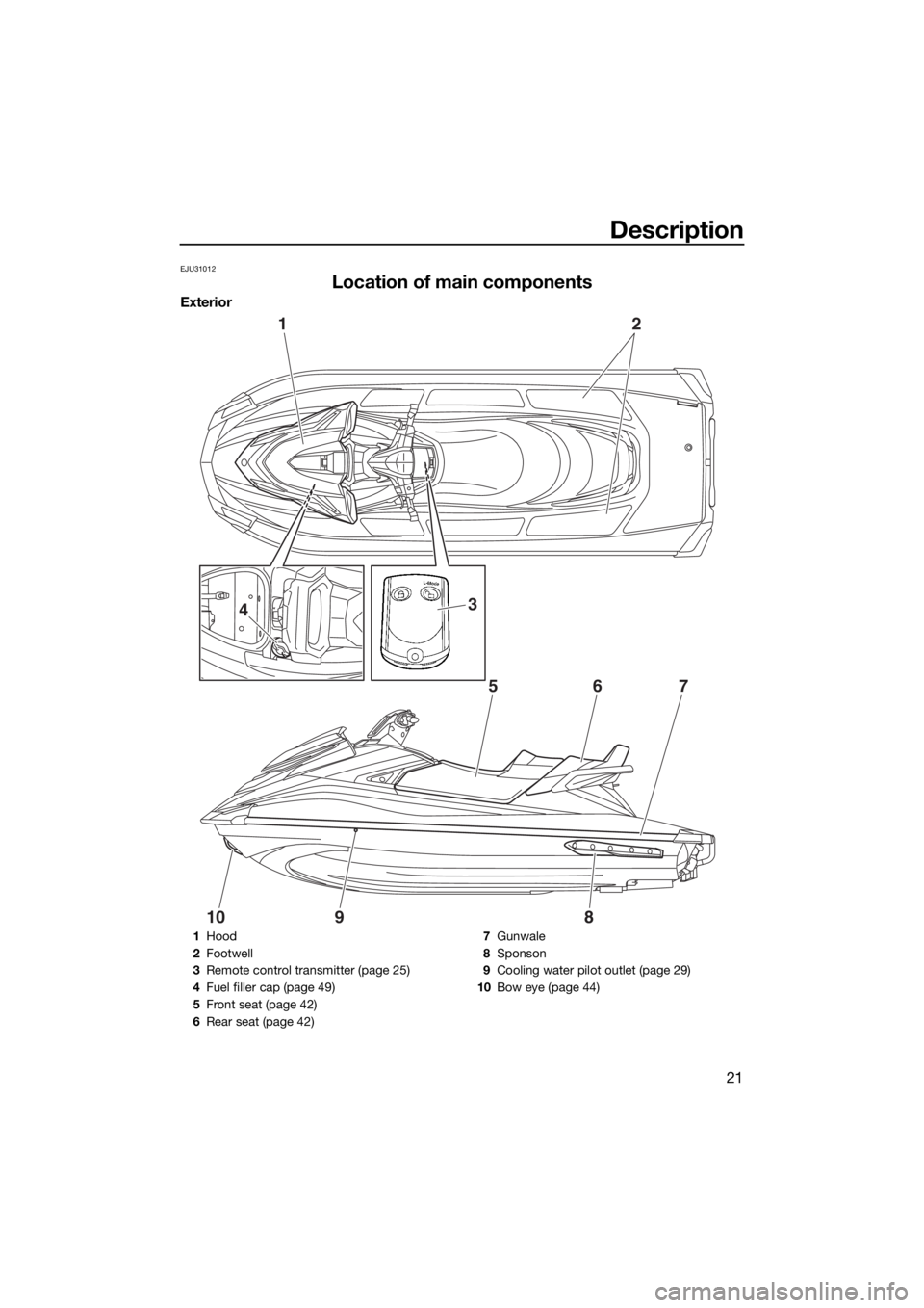 YAMAHA GP1800 2018  Owners Manual Description
21
EJU31012
Location of main components
Exterior
12
657
1098
34
1Hood
2Footwell
3Remote control transmitter (page 25)
4Fuel filler cap (page 49)
5Front seat (page 42)
6Rear seat (page 42)7