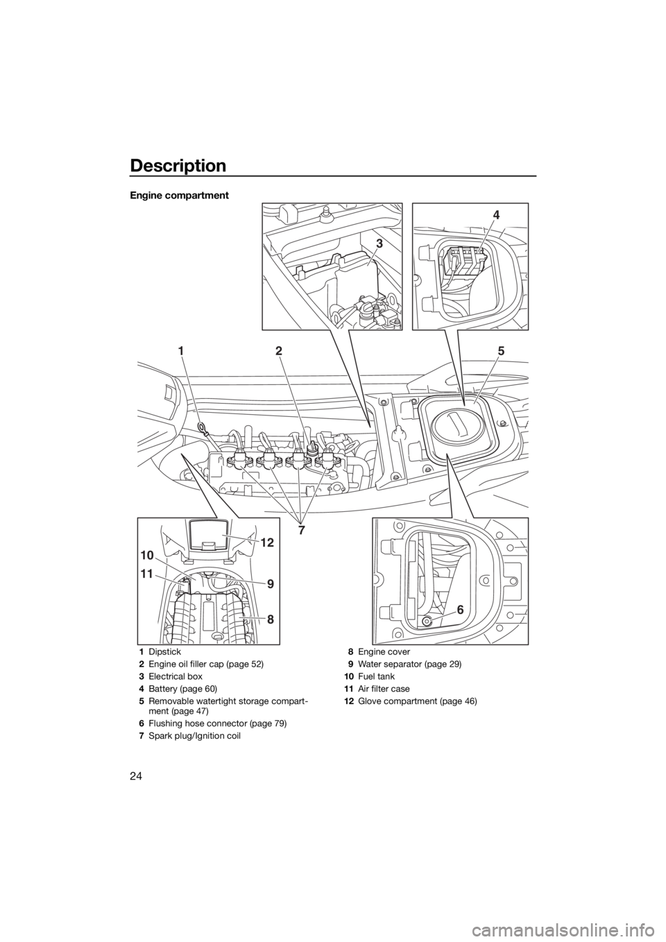 YAMAHA GP1800 2018  Owners Manual Description
24
Engine compartment
3
4
125
11
10
9
12
86
7
1Dipstick
2Engine oil filler cap (page 52)
3Electrical box
4Battery (page 60)
5Removable watertight storage compart-
ment (page 47)
6Flushing 