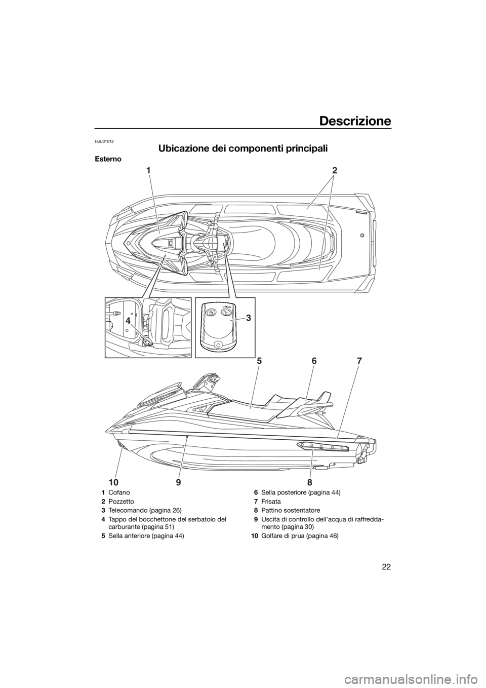 YAMAHA GP1800 2018  Manuale duso (in Italian) Descrizione
22
HJU31012
Ubicazione dei componenti principali
Esterno
12
657
1098
34
1Cofano
2Pozzetto
3Telecomando (pagina 26)
4Tappo del bocchettone del serbatoio del 
carburante (pagina 51)
5Sella a