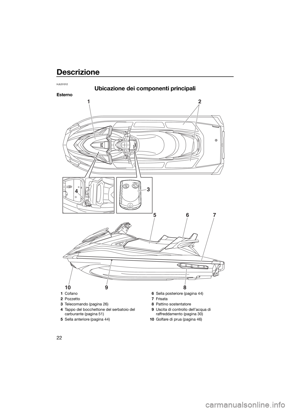 YAMAHA GP1800 2017  Manuale duso (in Italian) Descrizione
22
HJU31012
Ubicazione dei componenti principali
Esterno
12
657
1098
34
1Cofano
2Pozzetto
3Telecomando (pagina 26)
4Tappo del bocchettone del serbatoio del 
carburante (pagina 51)
5Sella a