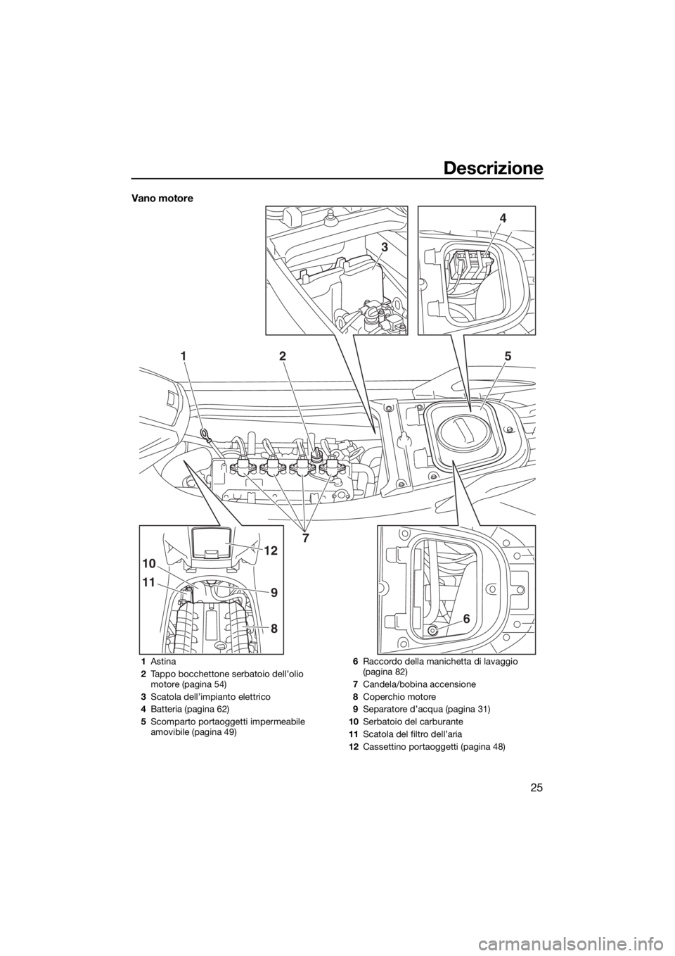 YAMAHA GP1800 2017  Manuale duso (in Italian) Descrizione
25
Vano motore
3
4
125
11
10
9
12
86
7
1Astina
2Tappo bocchettone serbatoio dell’olio 
motore (pagina 54)
3Scatola dell’impianto elettrico
4Batteria (pagina 62)
5Scomparto portaoggetti