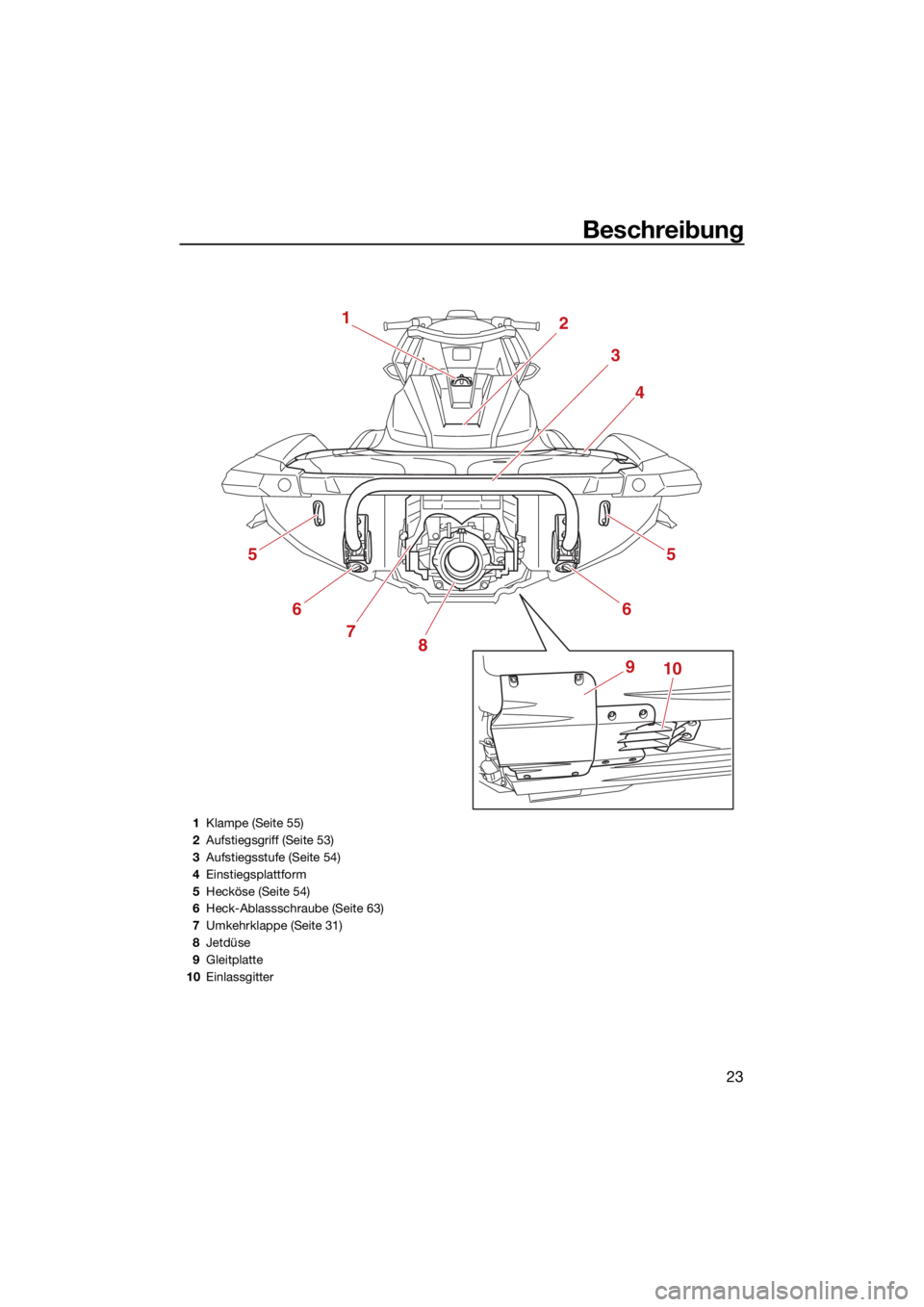 YAMAHA GP1800R SVHO 2022  Betriebsanleitungen (in German) Beschreibung
23
123
4
8
7
6
9 10
5
6
5
1
Klampe (Seite 55)
2 Aufstiegsgriff (Seite 53)
3 Aufstiegsstufe (Seite 54)
4 Einstiegsplattform
5 Hecköse (Seite 54)
6 Heck-Ablassschraube (Seite 63)
7 Umkehrk